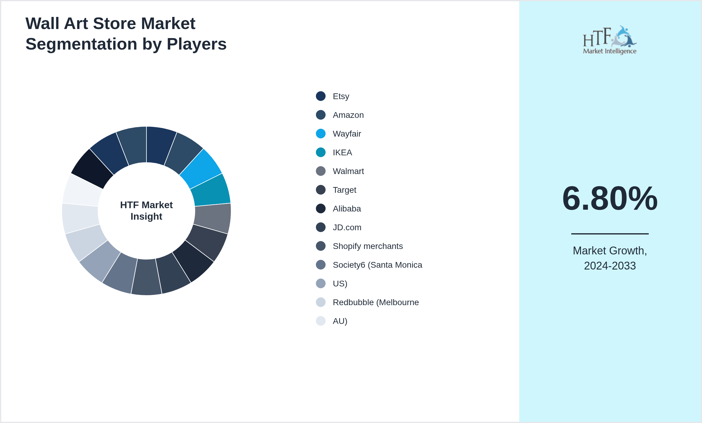 Wall Art Store Market segment growth and share by companies
