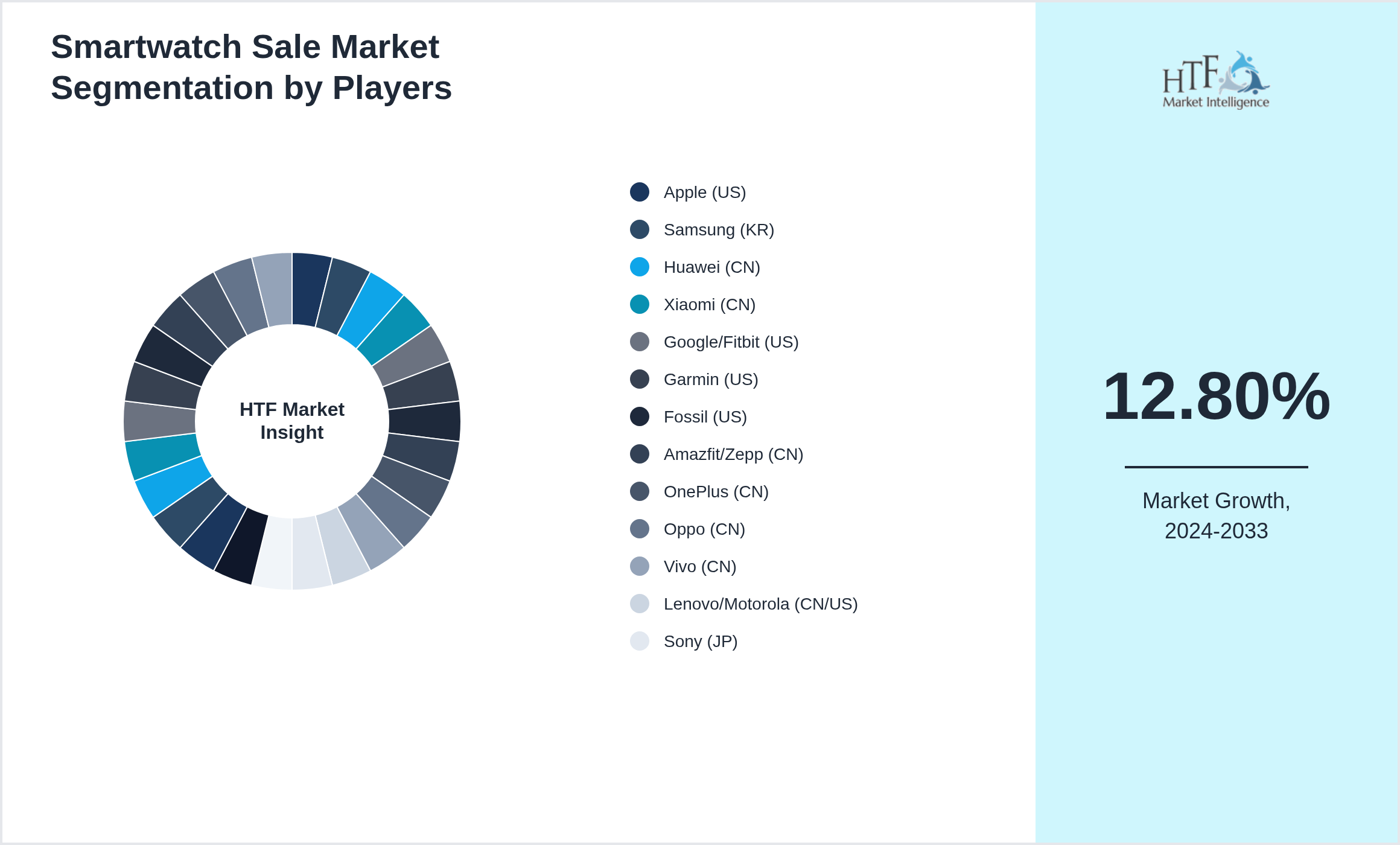 Smartwatch Sale Market segment growth and share by companies