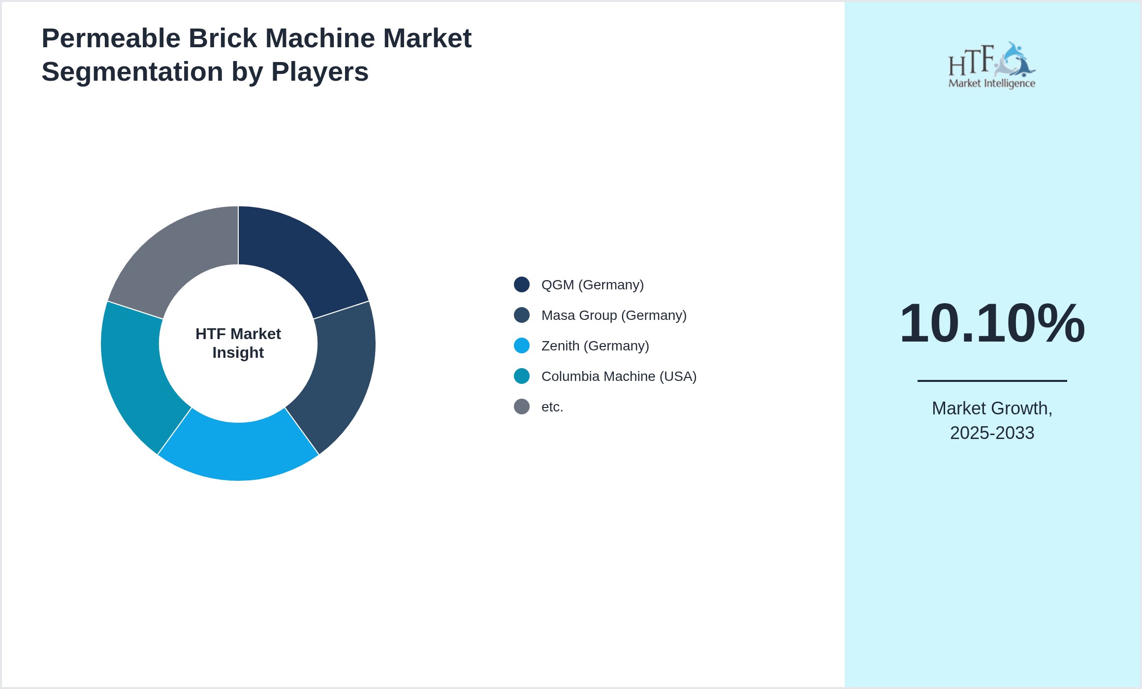 Permeable Brick Machine Market share of QGM (Germany), Masa Group (Germany), Zenith (Germany), Columbia Machine (USA), etc.