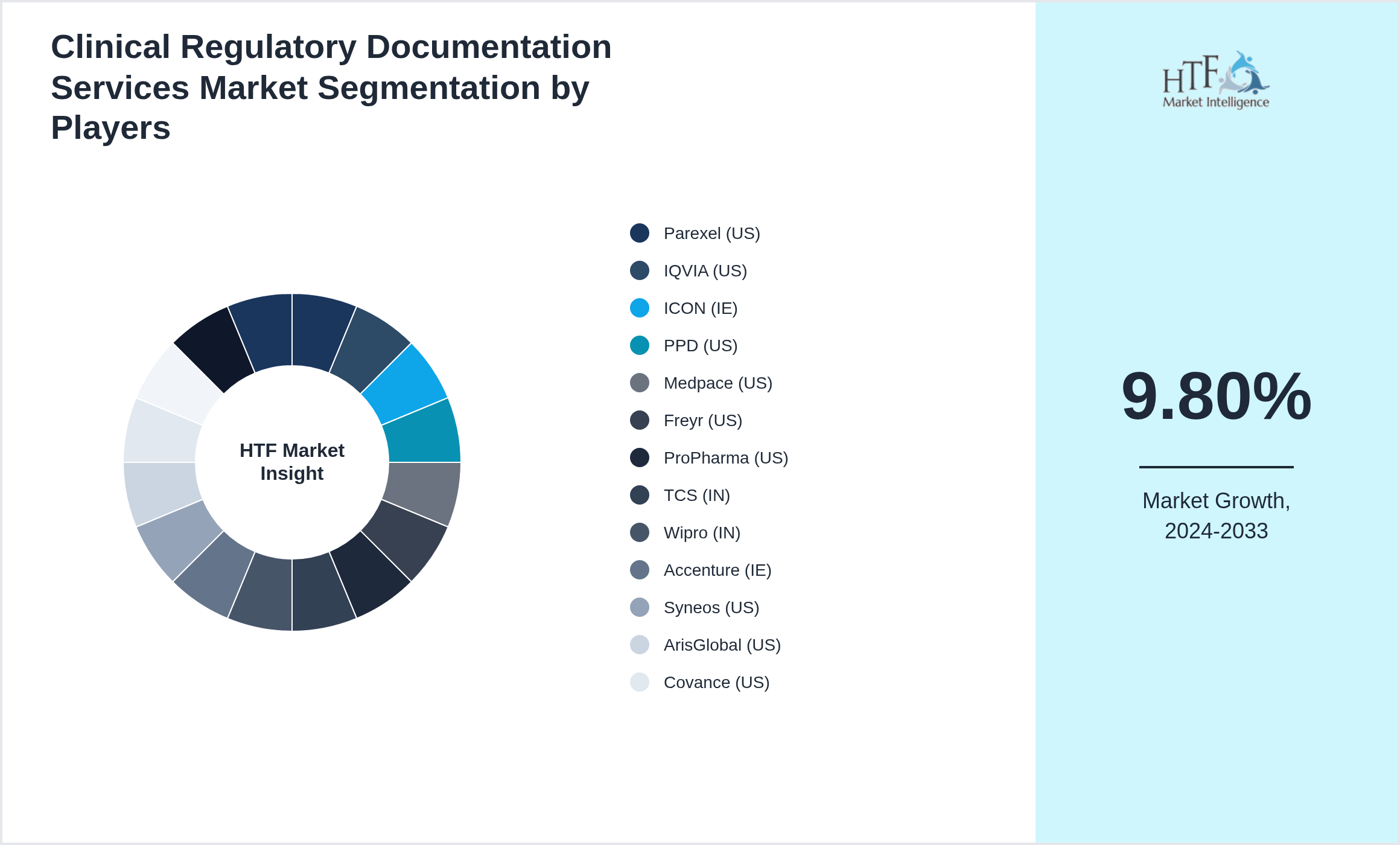 Clinical Regulatory Documentation Services Market share of Parexel (US), IQVIA (US), ICON (IE), PPD (US), Medpace (US), Freyr (US), ProPharma (US), TCS (IN), Wipro (IN), Accenture (IE), Syneos (US), ArisGlobal (US), Covance (US), Indegene (IN), Labcorp (US), ClinChoice (US)
