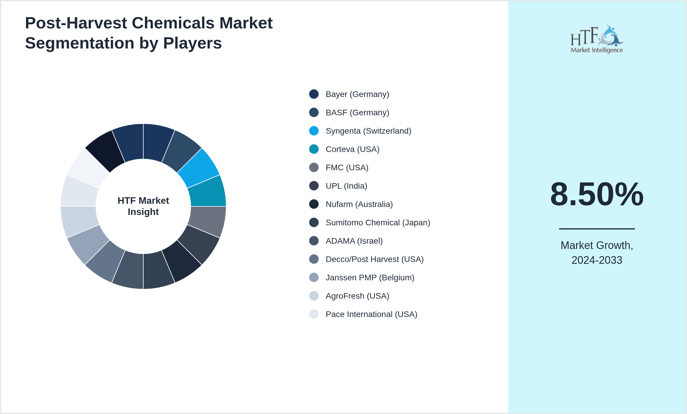 Post-Harvest Chemicals Market share of Bayer (Germany), BASF (Germany), Syngenta (Switzerland), Corteva (USA), FMC (USA), UPL (India), Nufarm (Australia), Sumitomo Chemical (Japan), ADAMA (Israel), Decco/Post Harvest (USA), Janssen PMP (Belgium), AgroFresh (USA), Pace International (USA), Eastman (USA), Croda (UK), Certis (USA)