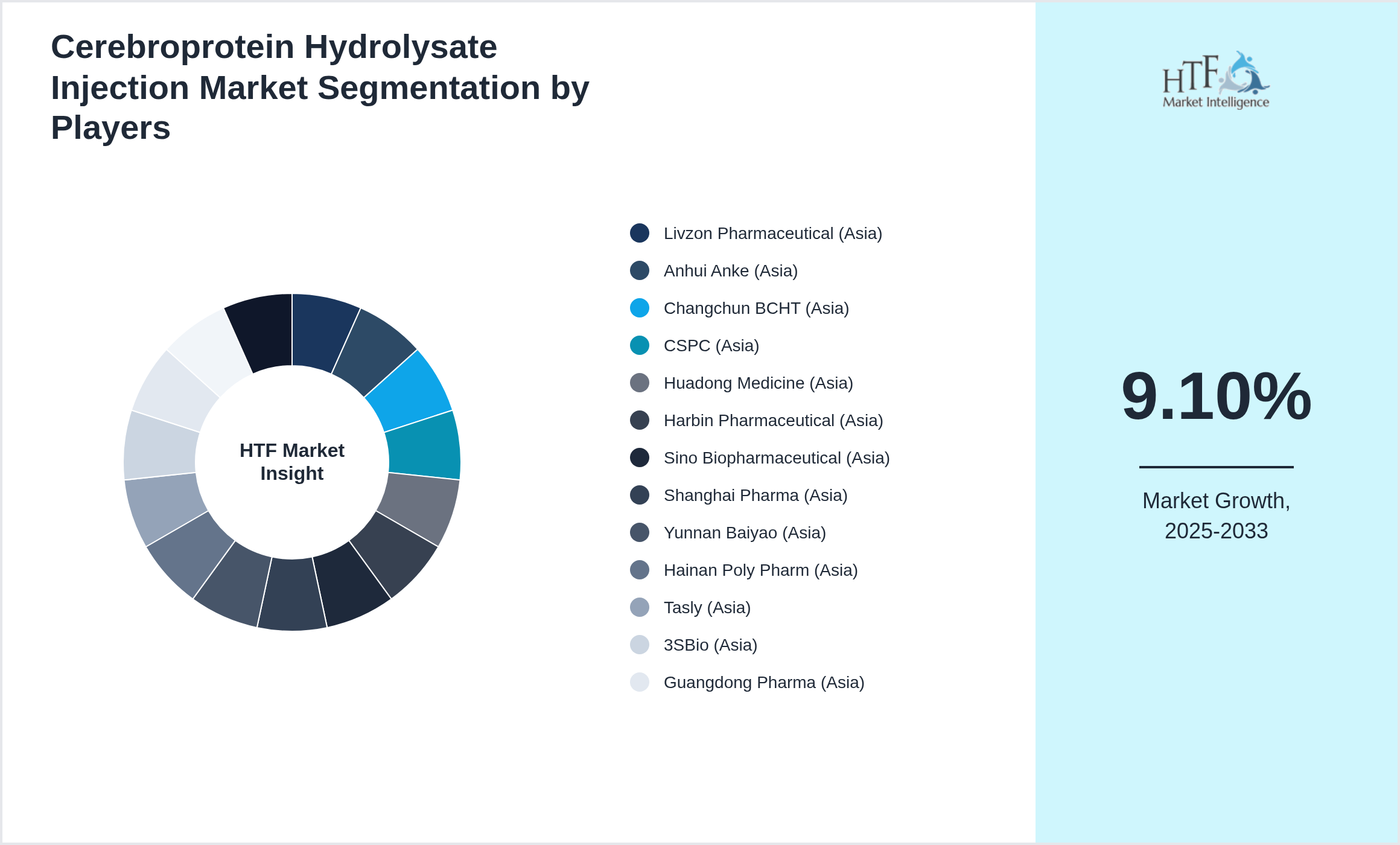 Cerebroprotein Hydrolysate Injection Market segment growth and share by companies