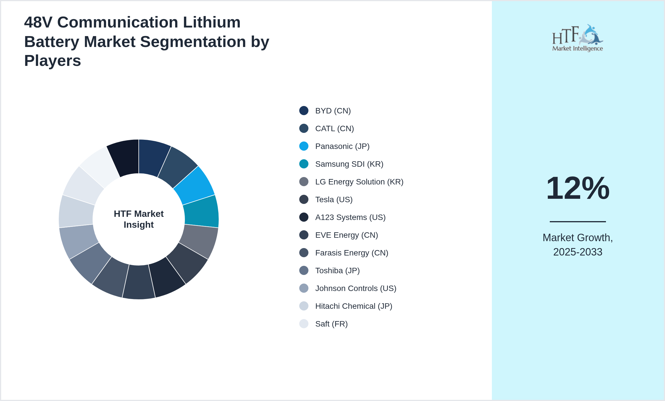 48V Communication Lithium Battery Market share of BYD (CN), CATL (CN), Panasonic (JP), Samsung SDI (KR), LG Energy Solution (KR), Tesla (US), A123 Systems (US), EVE Energy (CN), Farasis Energy (CN), Toshiba (JP), Johnson Controls (US), Hitachi Chemical (JP), Saft (FR), VARTA (DE), Envision AESC (JP)