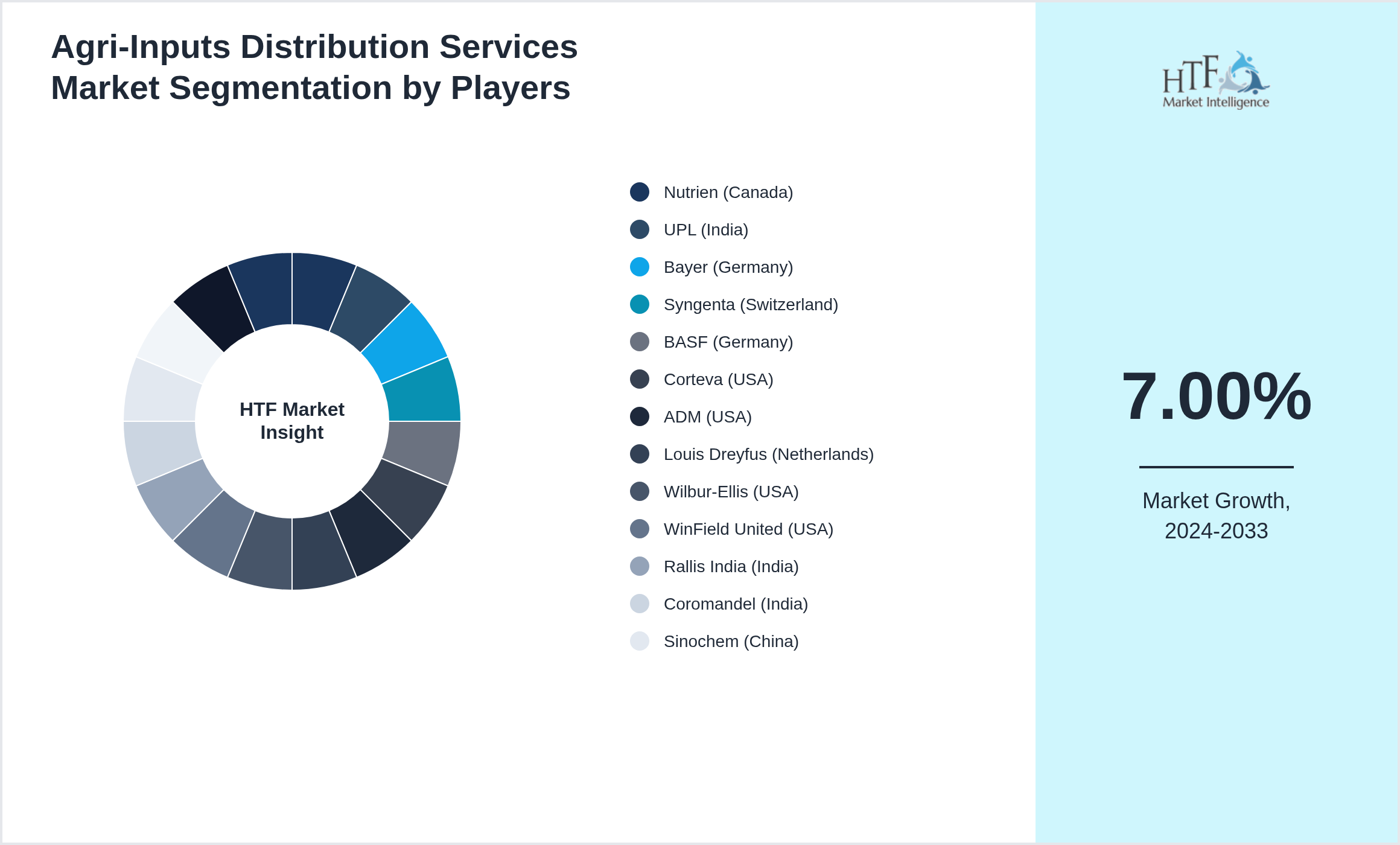 Agri-Inputs Distribution Services Market share by key players