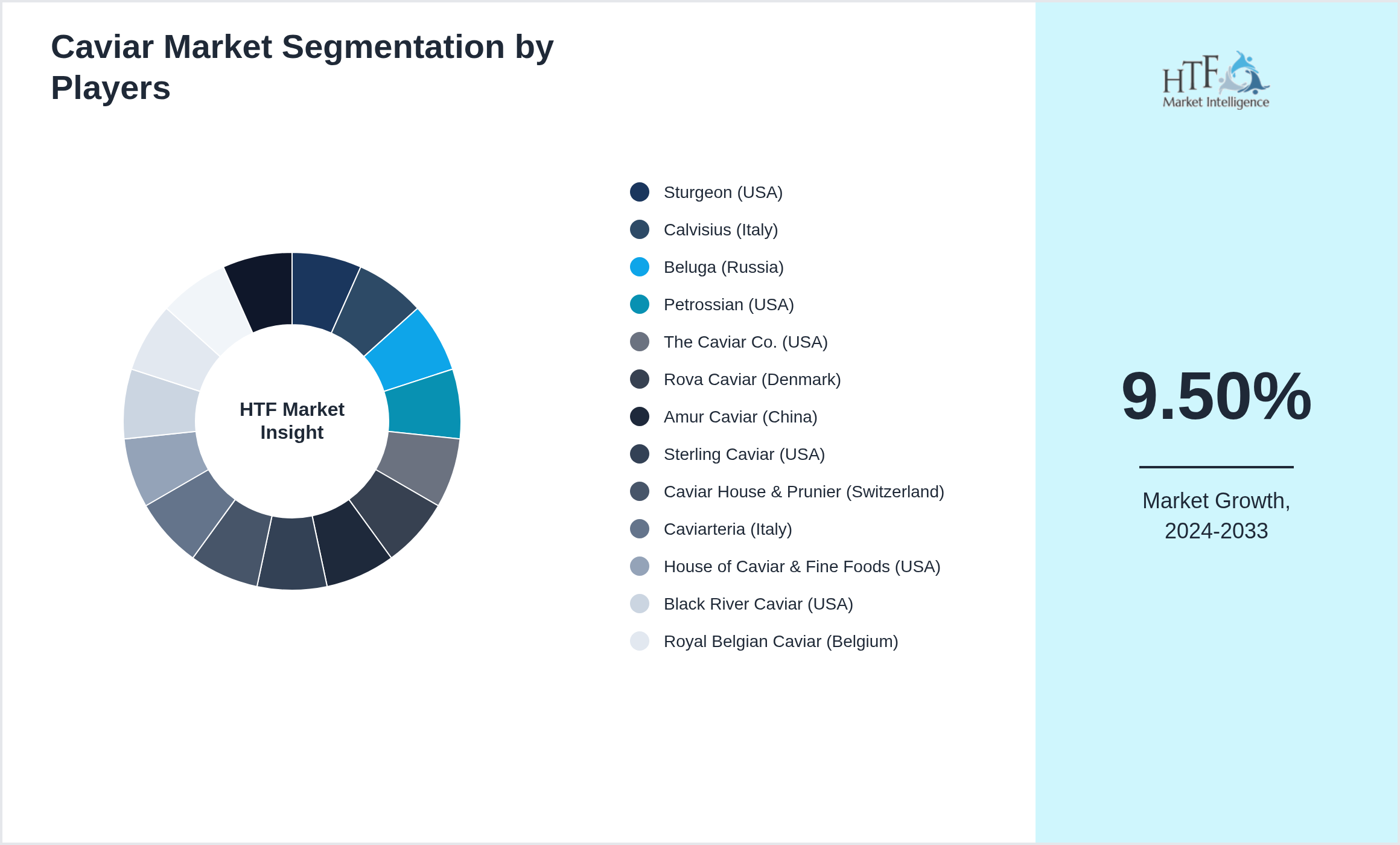 Caviar Market analysis for Sturgeon (USA), Calvisius (Italy), Beluga (Russia), Petrossian (USA), The Caviar Co. (USA), Rova Caviar (Denmark), Amur Caviar (China), Sterling Caviar (USA), Caviar House & Prunier (Switzerland), Caviarteria (Italy), House of Caviar & Fine Foods (USA), Black River Caviar (USA), Royal Belgian Caviar (Belgium), Kaviari (France), Osetra Caviar (USA)