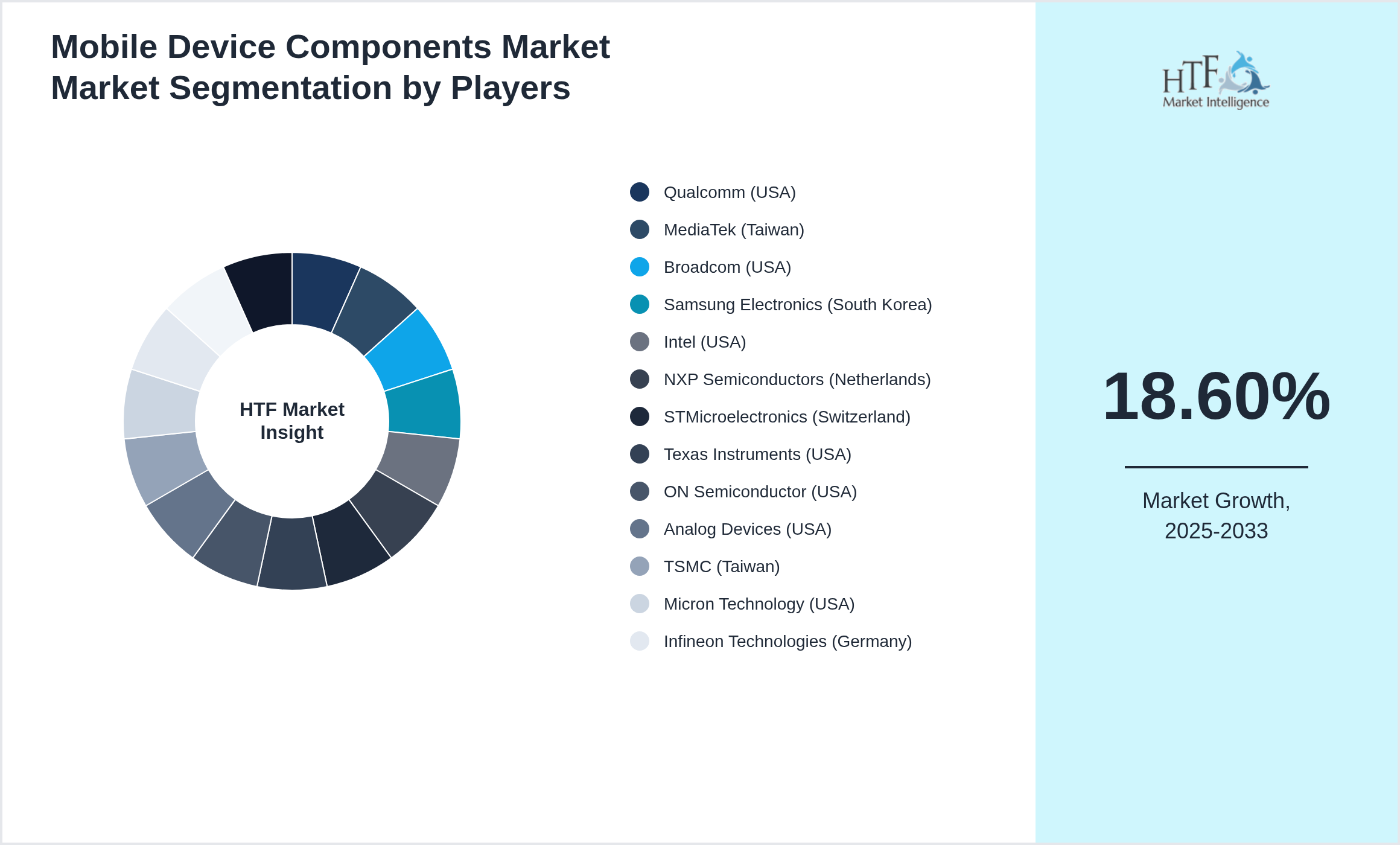 Mobile Device Components Market Market analysis for Qualcomm (USA), MediaTek (Taiwan), Broadcom (USA), Samsung Electronics (South Korea), Intel (USA), NXP Semiconductors (Netherlands), STMicroelectronics (Switzerland), Texas Instruments (USA), ON Semiconductor (USA), Analog Devices (USA), TSMC (Taiwan), Micron Technology (USA), Infineon Technologies (Germany), LG Innotek (South Korea), Amphenol (USA)