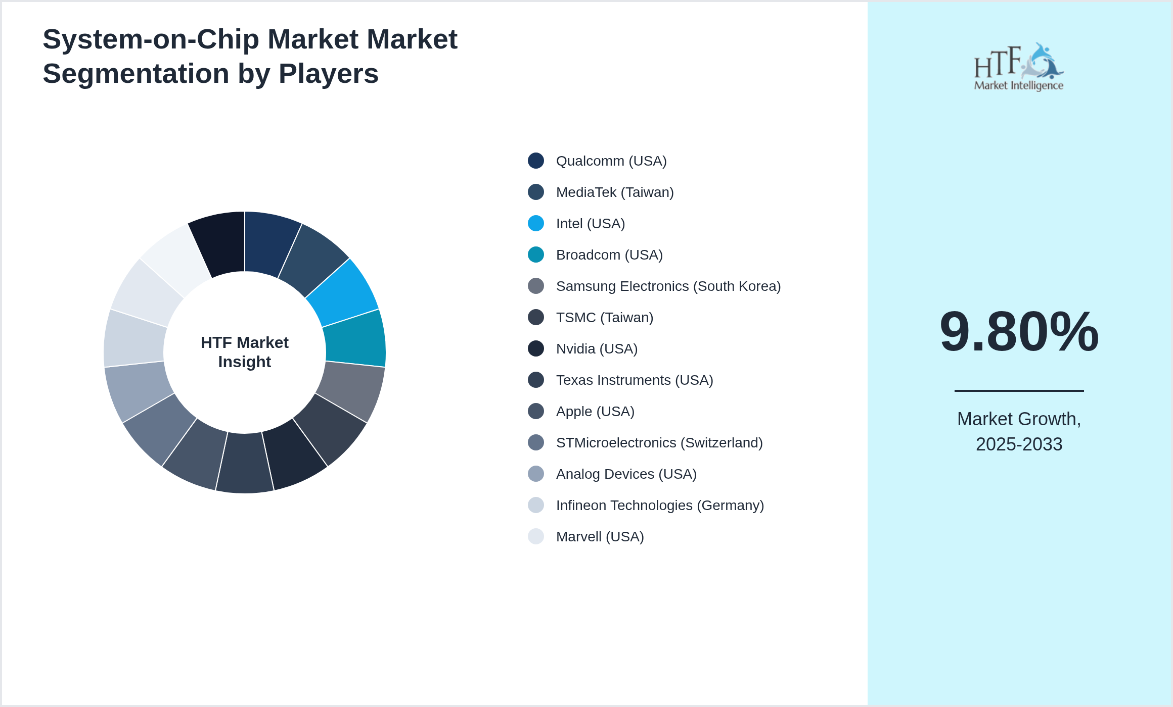 System-on-Chip Market Competition Analysis of Qualcomm (USA), MediaTek (Taiwan), Intel (USA), Broadcom (USA), Samsung Electronics (South Korea), TSMC (Taiwan), Nvidia (USA), Texas Instruments (USA), Apple (USA), STMicroelectronics (Switzerland), Analog Devices (USA), Infineon Technologies (Germany), Marvell (USA), ON Semiconductor (USA), Renesas Electronics (Japan)