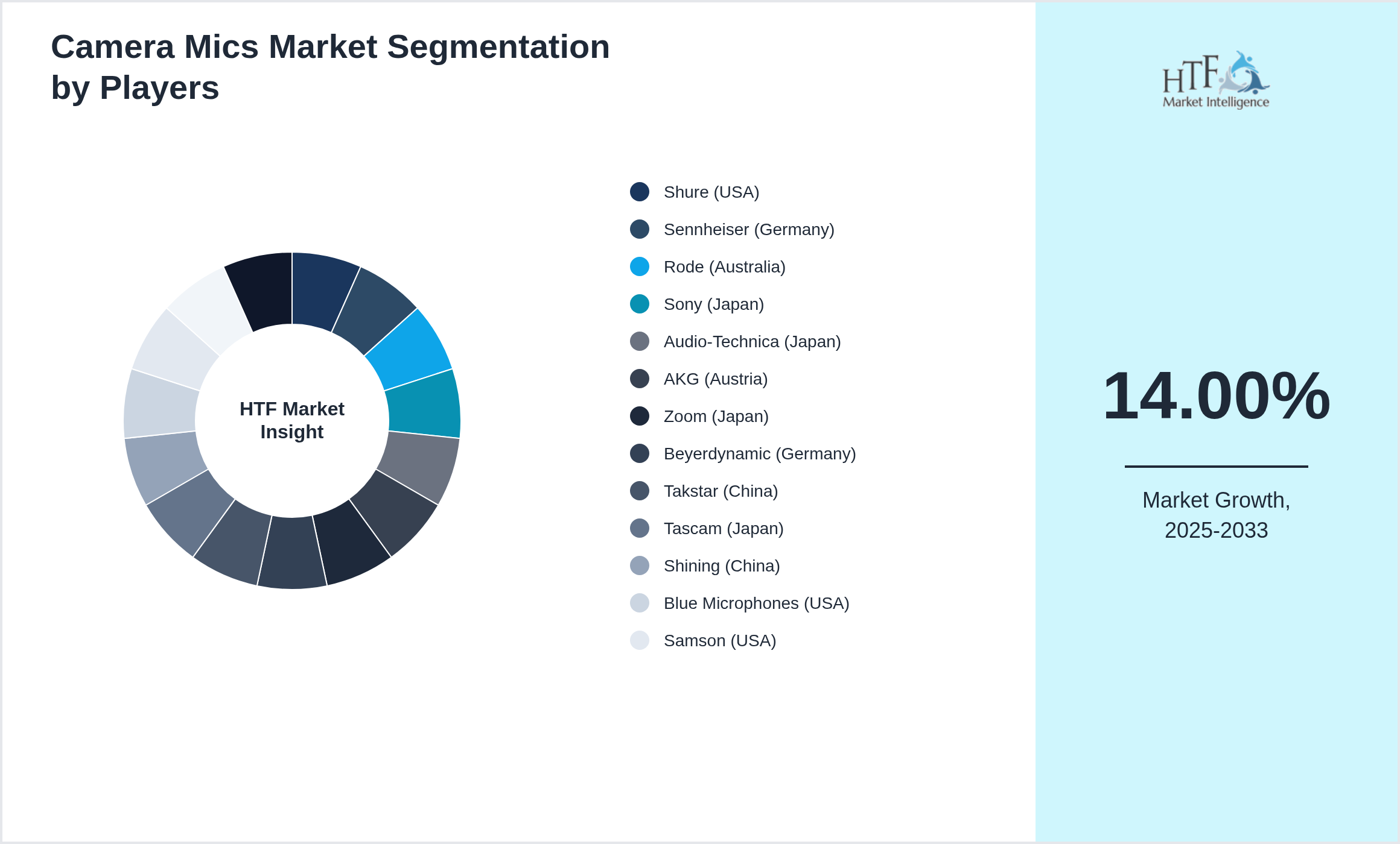 Camera Mics Market revenue share by leading and emerging players