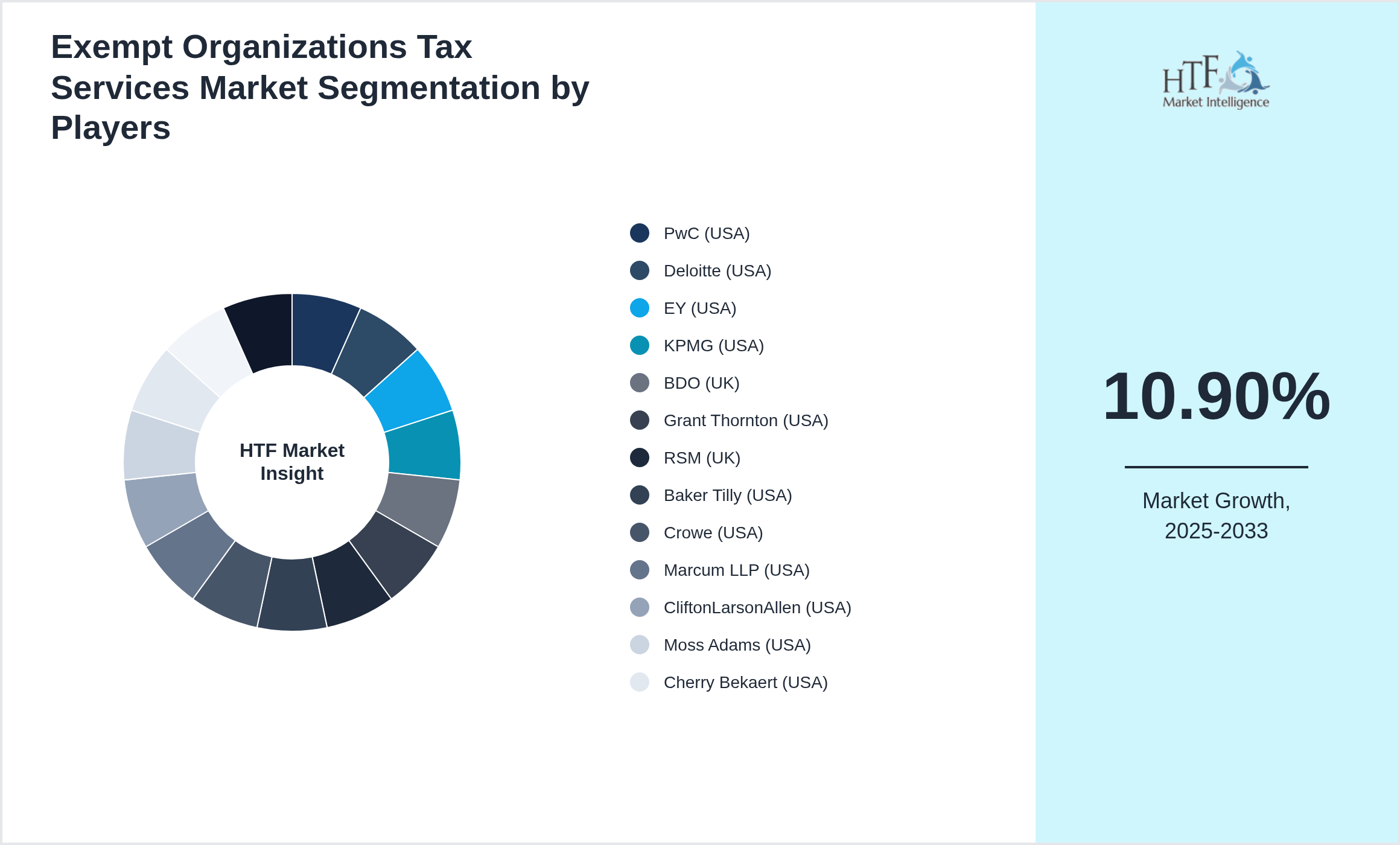 Exempt Organizations Tax Services Market Company analysis and in-depth profiling
