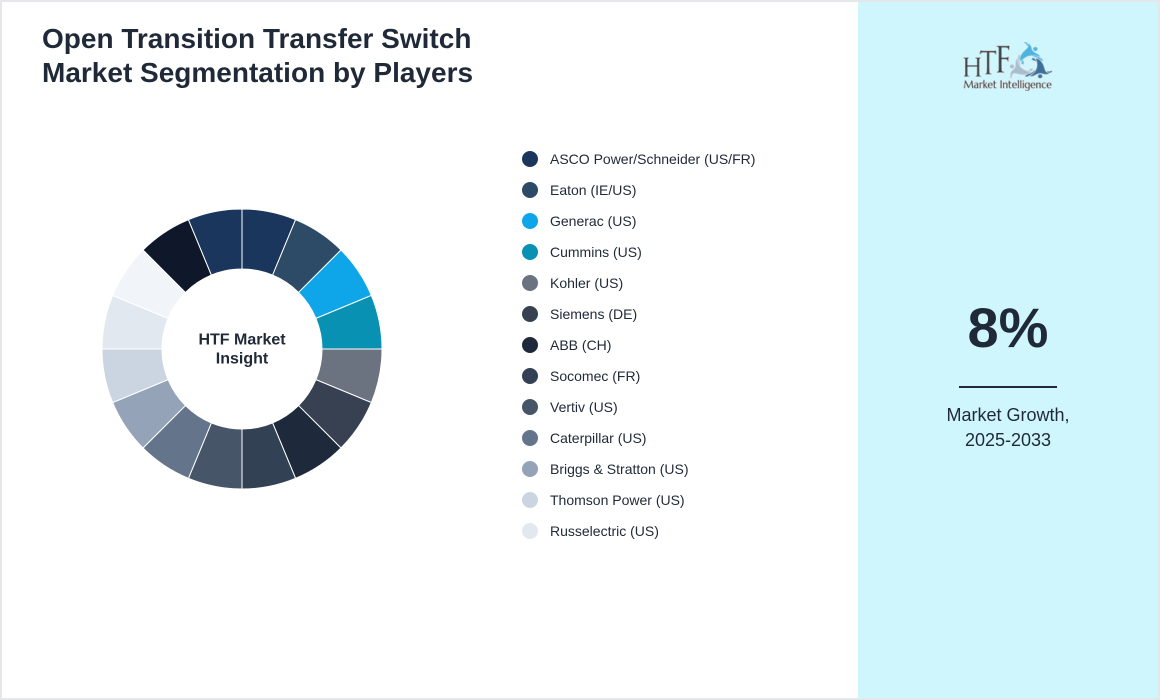 Open Transition Transfer Switch Market Competition Landscape by ASCO Power/Schneider (US/FR), Eaton (IE/US), Generac (US), Cummins (US), Kohler (US), Siemens (DE), ABB (CH), Socomec (FR), Vertiv (US), Caterpillar (US), Briggs & Stratton (US), Thomson Power (US), Russelectric (US), AEG Power Solutions (DE), Legrand (FR), Hager (DE)