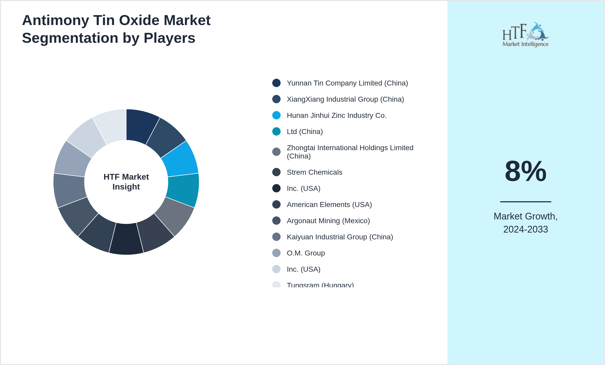 Antimony Tin Oxide Market analysis for Yunnan Tin Company Limited (China), XiangXiang Industrial Group (China), Hunan Jinhui Zinc Industry Co., Ltd (China), Zhongtai International Holdings Limited (China), Strem Chemicals, Inc. (USA), American Elements (USA), Argonaut Mining (Mexico), Kaiyuan Industrial Group (China), O.M. Group, Inc. (USA), Tungsram (Hungary)