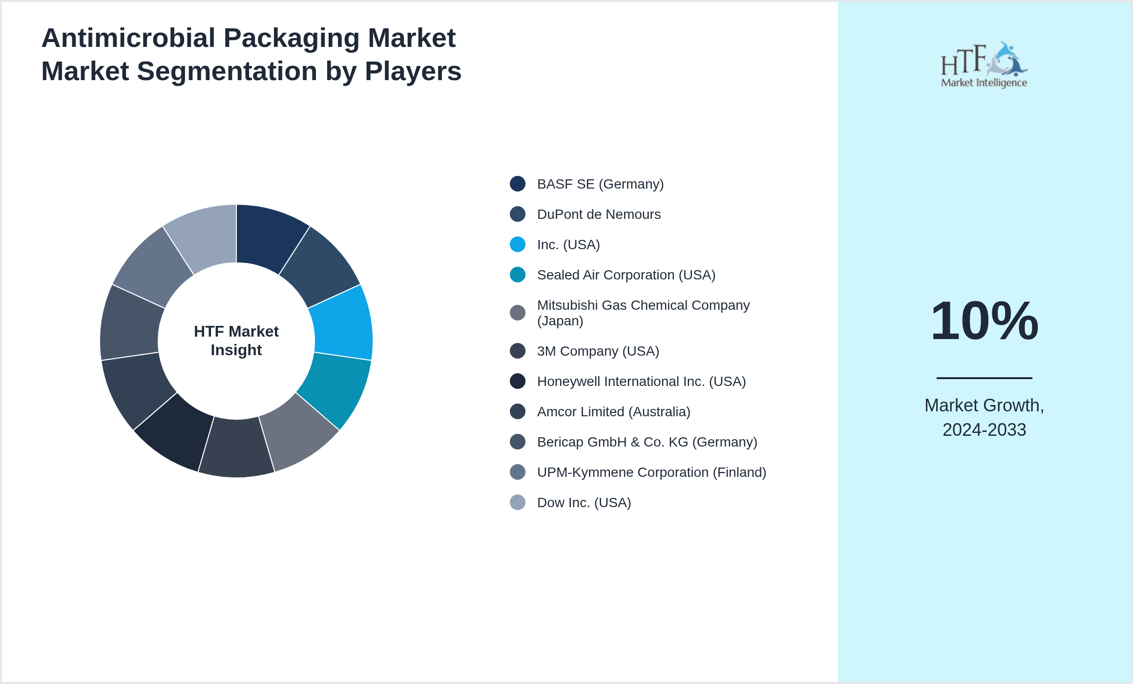 Antimicrobial Packaging Market Market revenue share by leading and emerging players