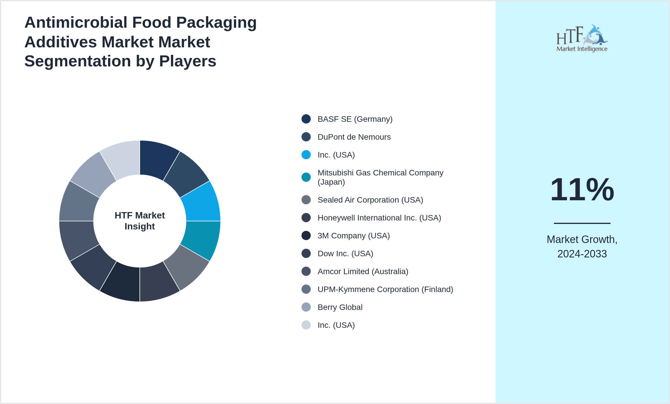 Antimicrobial Food Packaging Additives Market Market analysis for BASF SE (Germany), DuPont de Nemours, Inc. (USA), Mitsubishi Gas Chemical Company (Japan), Sealed Air Corporation (USA), Honeywell International Inc. (USA), 3M Company (USA), Dow Inc. (USA), Amcor Limited (Australia), UPM-Kymmene Corporation (Finland), Berry Global, Inc. (USA)