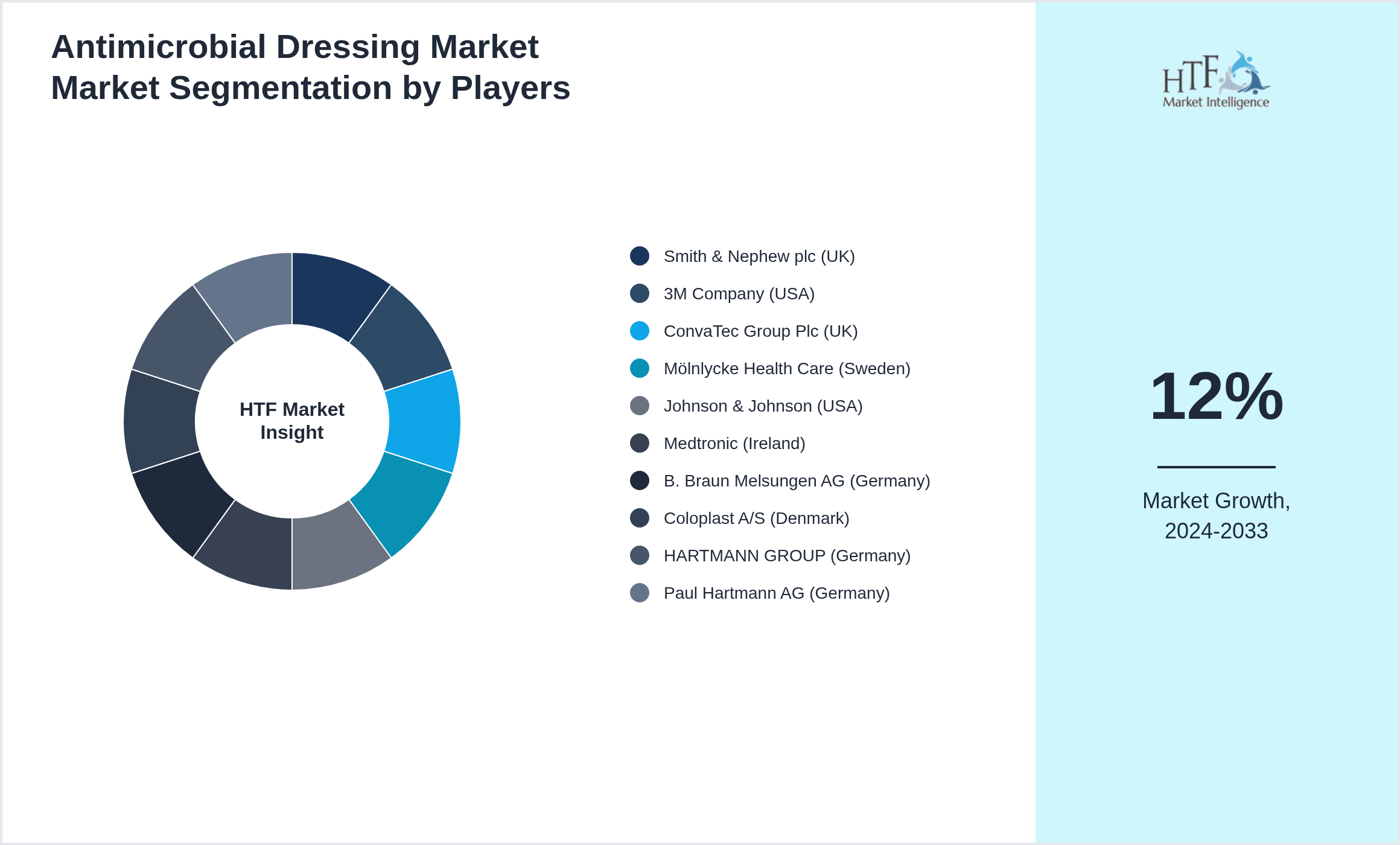 Antimicrobial Dressing Market Market share of Smith & Nephew plc (UK), 3M Company (USA), ConvaTec Group Plc (UK), Mölnlycke Health Care (Sweden), Johnson & Johnson (USA), Medtronic (Ireland), B. Braun Melsungen AG (Germany), Coloplast A/S (Denmark), HARTMANN GROUP (Germany), Paul Hartmann AG (Germany)