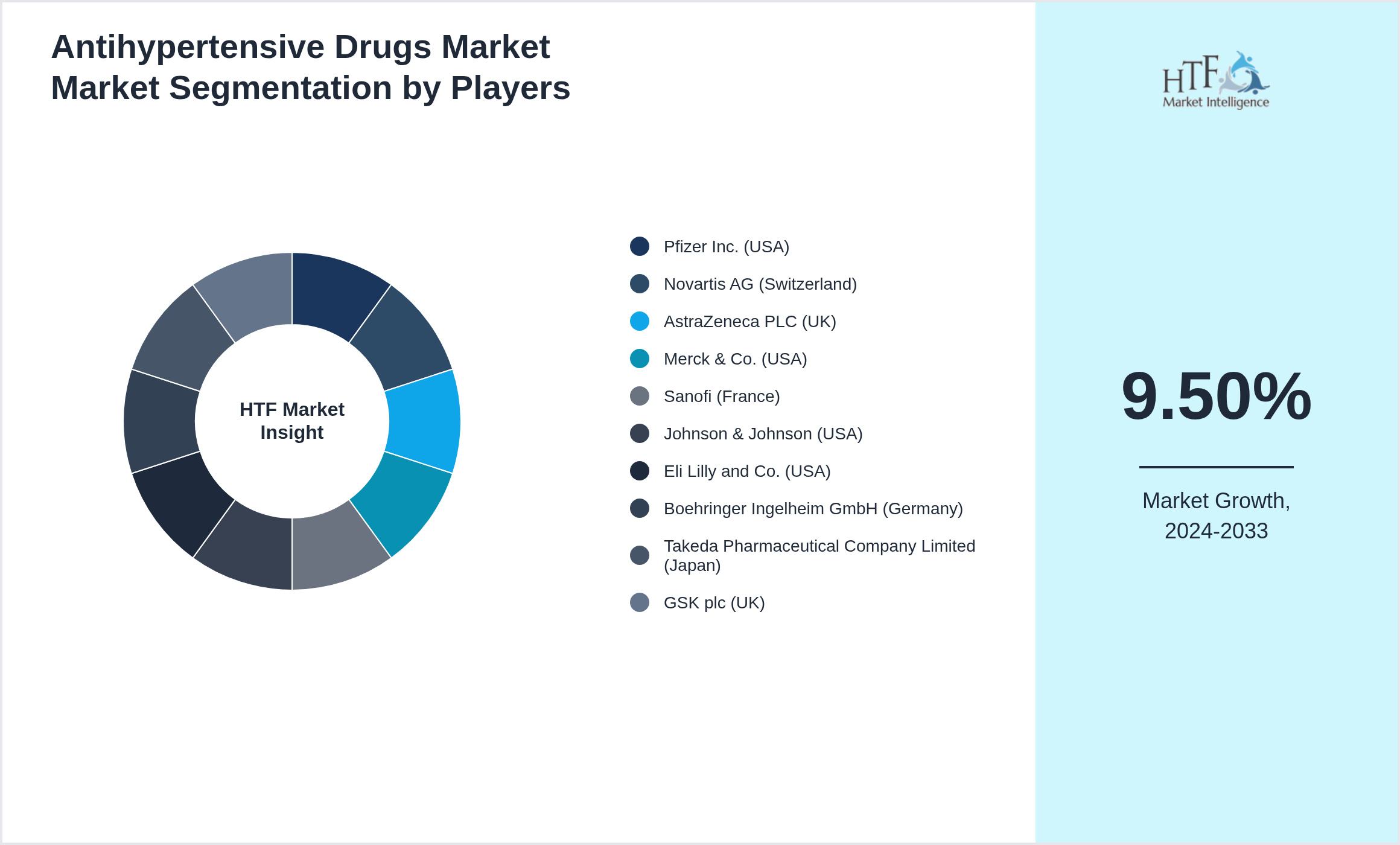 Antihypertensive Drugs Market Competition Analysis of Pfizer Inc. (USA), Novartis AG (Switzerland), AstraZeneca PLC (UK), Merck & Co. (USA), Sanofi (France), Johnson & Johnson (USA), Eli Lilly and Co. (USA), Boehringer Ingelheim GmbH (Germany), Takeda Pharmaceutical Company Limited (Japan), GSK plc (UK)