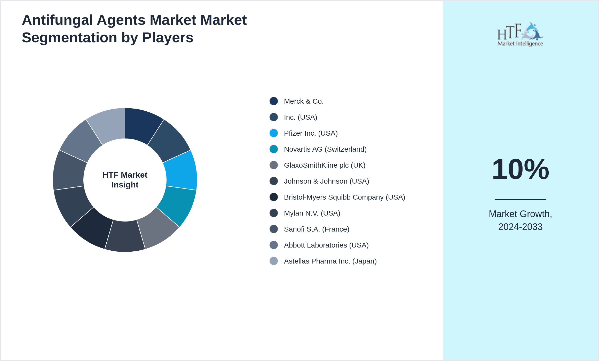 Antifungal Agents Market Market segment growth and share by companies