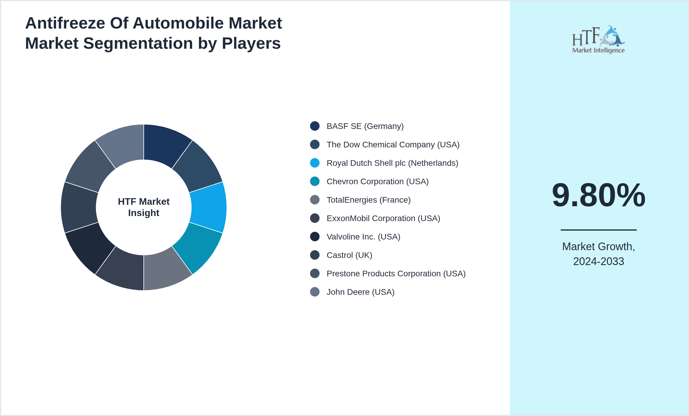 Antifreeze Of Automobile Market Market Competition Landscape by BASF SE (Germany), The Dow Chemical Company (USA), Royal Dutch Shell plc (Netherlands), Chevron Corporation (USA), TotalEnergies (France), ExxonMobil Corporation (USA), Valvoline Inc. (USA), Castrol (UK), Prestone Products Corporation (USA), John Deere (USA)