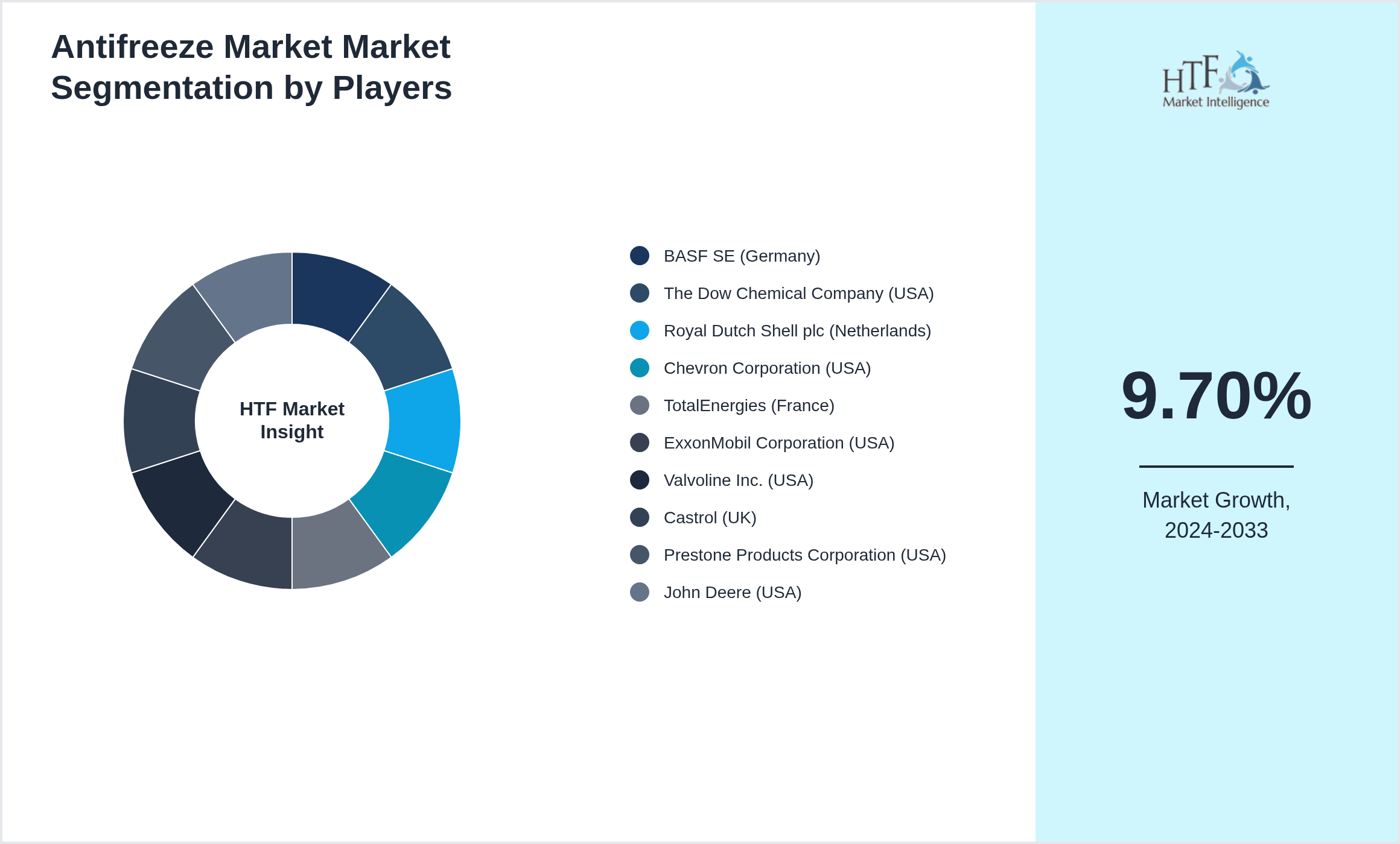 Antifreeze Market Market revenue share by leading and emerging players