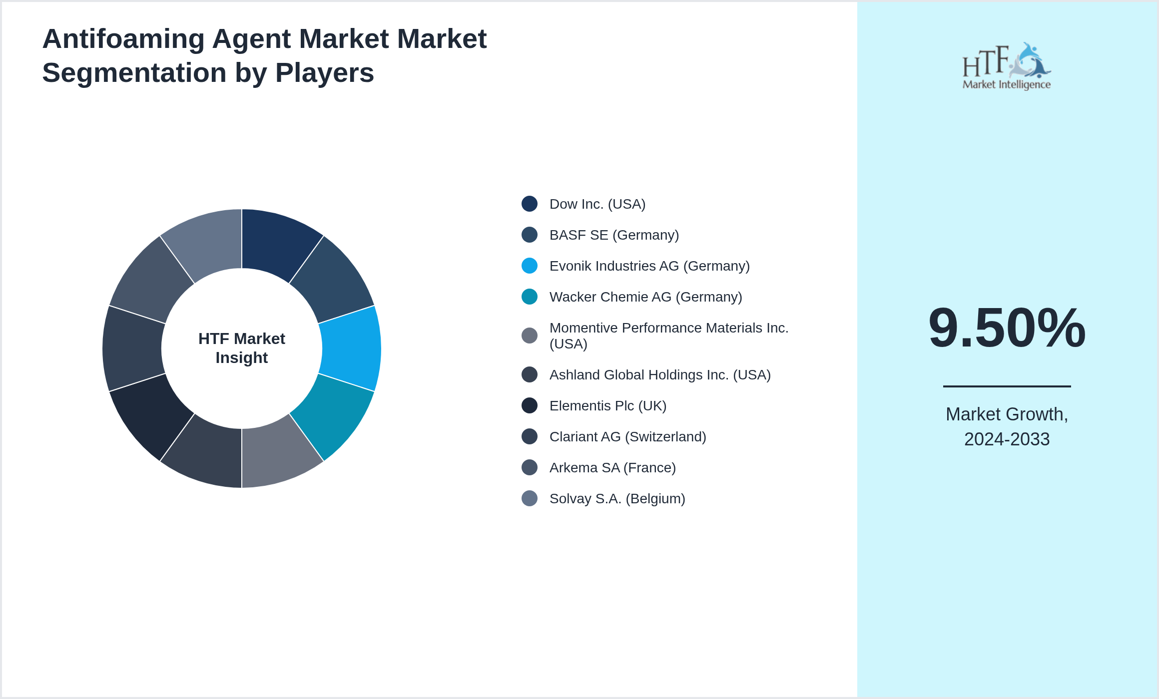 Antifoaming Agent Market Market share of Dow Inc. (USA), BASF SE (Germany), Evonik Industries AG (Germany), Wacker Chemie AG (Germany), Momentive Performance Materials Inc. (USA), Ashland Global Holdings Inc. (USA), Elementis Plc (UK), Clariant AG (Switzerland), Arkema SA (France), Solvay S.A. (Belgium)