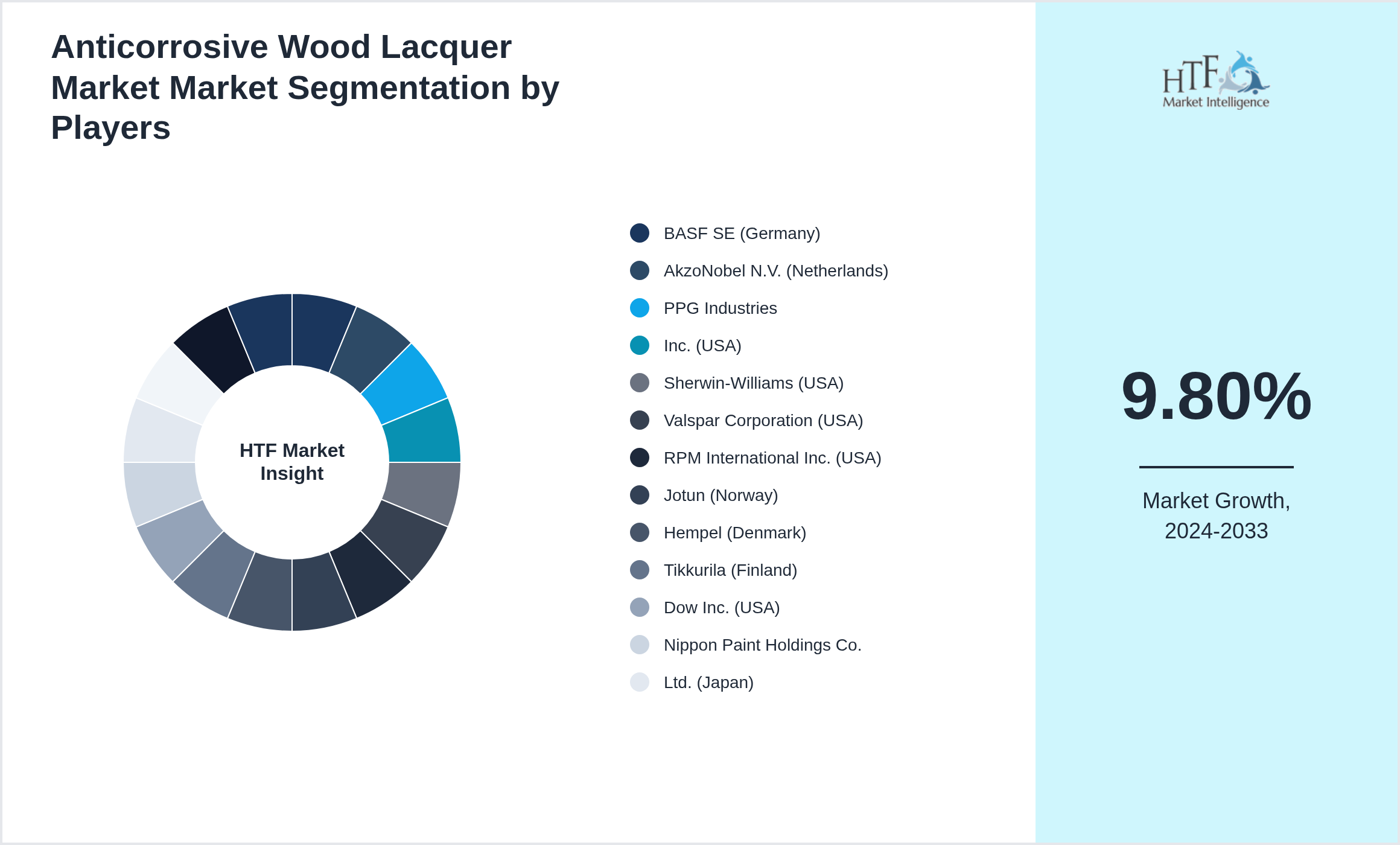 Anticorrosive Wood Lacquer Market Industry Key Players Growth Year on year
