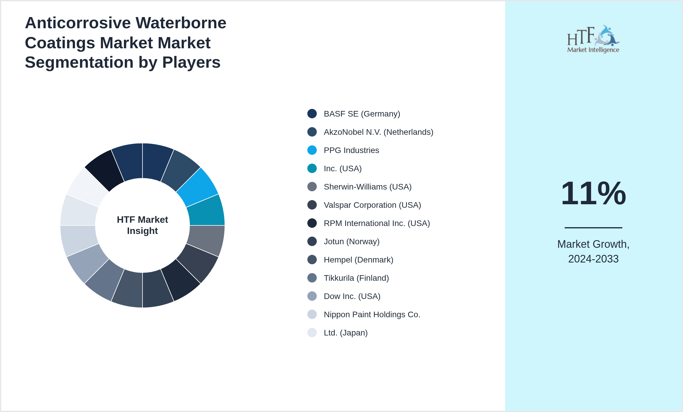 Anticorrosive Waterborne Coatings Market Competition Analysis of BASF SE (Germany), AkzoNobel N.V. (Netherlands), PPG Industries, Inc. (USA), Sherwin-Williams (USA), Valspar Corporation (USA), RPM International Inc. (USA), Jotun (Norway), Hempel (Denmark), Tikkurila (Finland), Dow Inc. (USA), Nippon Paint Holdings Co., Ltd. (Japan), Kansai Paint Co., Ltd. (Japan), Berger Paints India Limited (India)