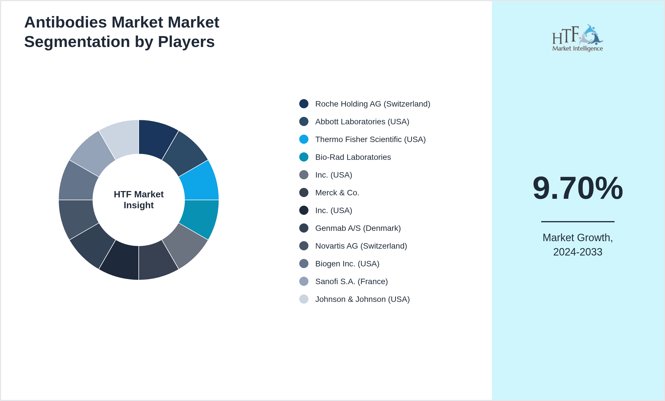 Antibodies Market Market segment growth and share by companies