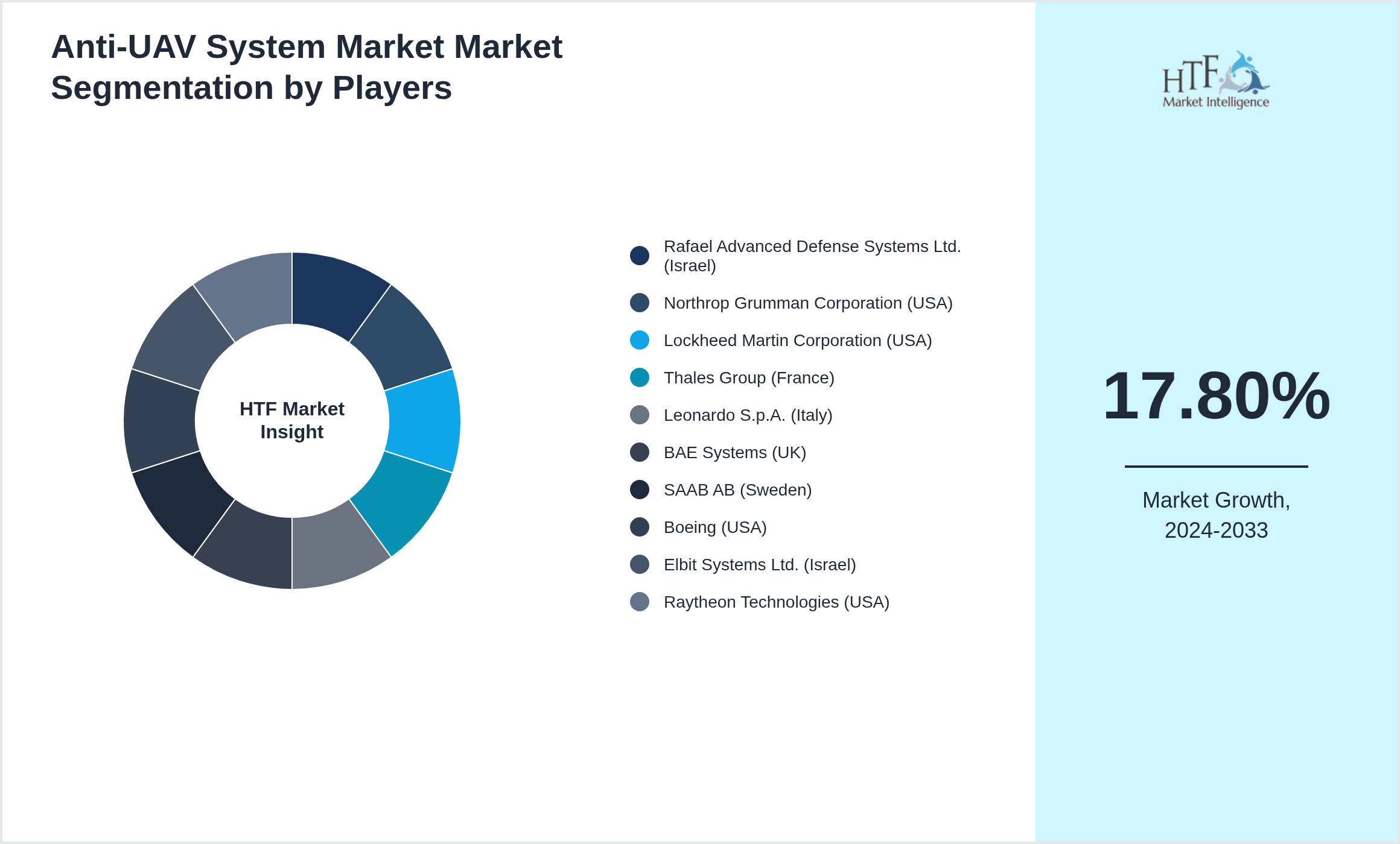 Anti-UAV System Market Market Competition Landscape by Rafael Advanced Defense Systems Ltd. (Israel), Northrop Grumman Corporation (USA), Lockheed Martin Corporation (USA), Thales Group (France), Leonardo S.p.A. (Italy), BAE Systems (UK), SAAB AB (Sweden), Boeing (USA), Elbit Systems Ltd. (Israel), Raytheon Technologies (USA)