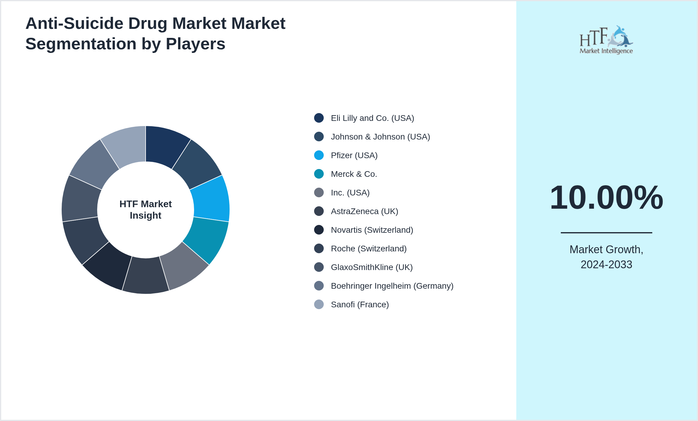 Anti-Suicide Drug Market Competition Analysis of Eli Lilly and Co. (USA), Johnson & Johnson (USA), Pfizer (USA), Merck & Co., Inc. (USA), AstraZeneca (UK), Novartis (Switzerland), Roche (Switzerland), GlaxoSmithKline (UK), Boehringer Ingelheim (Germany), Sanofi (France)