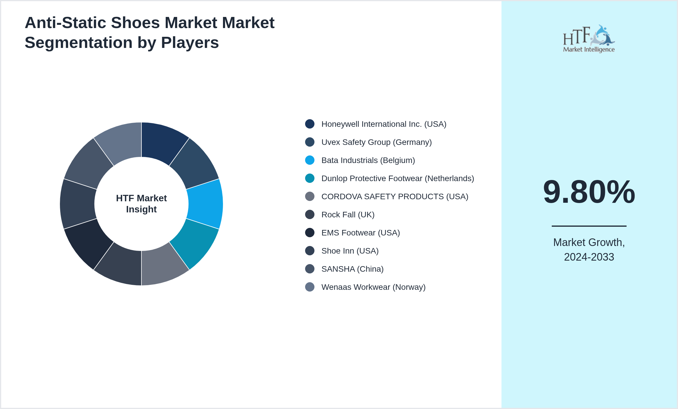 Anti-Static Shoes Market Market share of Honeywell International Inc. (USA), Uvex Safety Group (Germany), Bata Industrials (Belgium), Dunlop Protective Footwear (Netherlands), CORDOVA SAFETY PRODUCTS (USA), Rock Fall (UK), EMS Footwear (USA), Shoe Inn (USA), SANSHA (China), Wenaas Workwear (Norway)