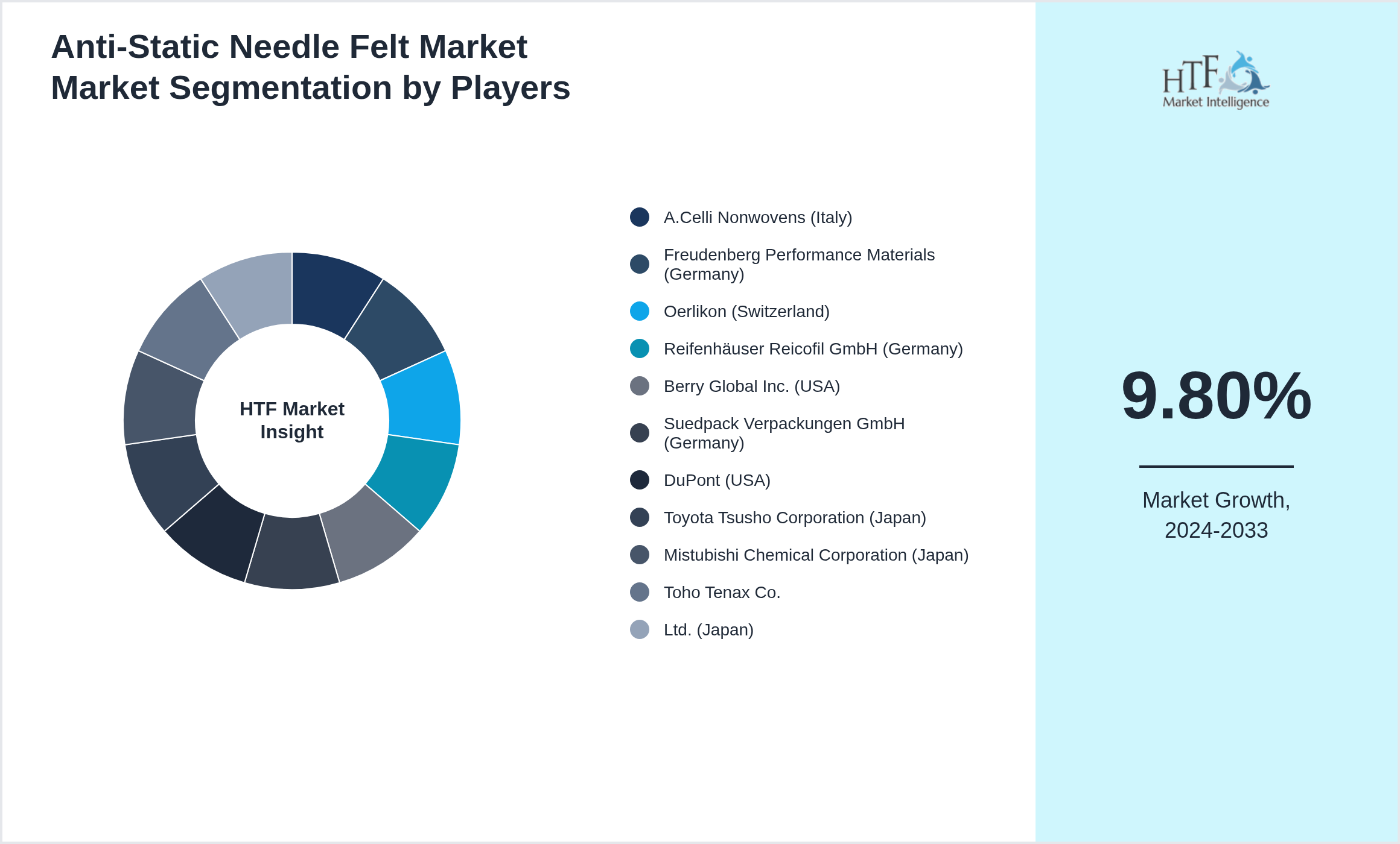 Anti-Static Needle Felt Market Market Competition Landscape by A.Celli Nonwovens (Italy), Freudenberg Performance Materials (Germany), Oerlikon (Switzerland), Reifenhäuser Reicofil GmbH (Germany), Berry Global Inc. (USA), Suedpack Verpackungen GmbH (Germany), DuPont (USA), Toyota Tsusho Corporation (Japan), Mistubishi Chemical Corporation (Japan), Toho Tenax Co., Ltd. (Japan)