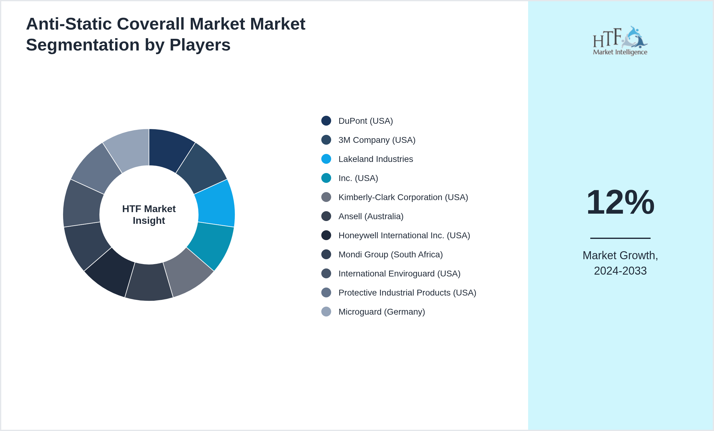 Anti-Static Coverall Market Market Competition Landscape by DuPont (USA), 3M Company (USA), Lakeland Industries, Inc. (USA), Kimberly-Clark Corporation (USA), Ansell (Australia), Honeywell International Inc. (USA), Mondi Group (South Africa), International Enviroguard (USA), Protective Industrial Products (USA), Microguard (Germany)