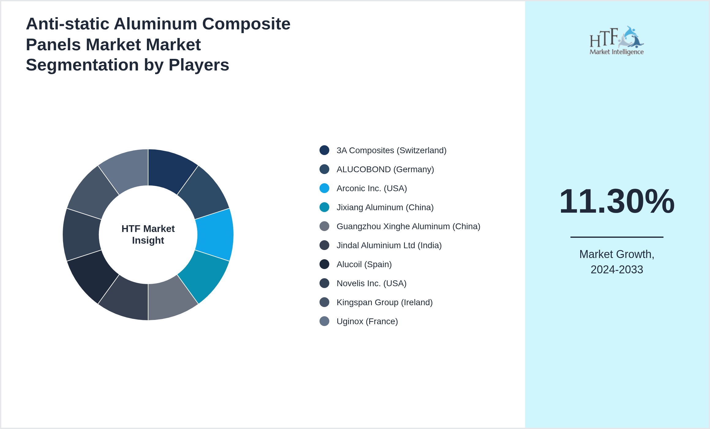 Anti-static Aluminum Composite Panels Market Market share of 3A Composites (Switzerland), ALUCOBOND (Germany), Arconic Inc. (USA), Jixiang Aluminum (China), Guangzhou Xinghe Aluminum (China), Jindal Aluminium Ltd (India), Alucoil (Spain), Novelis Inc. (USA), Kingspan Group (Ireland), Uginox (France)