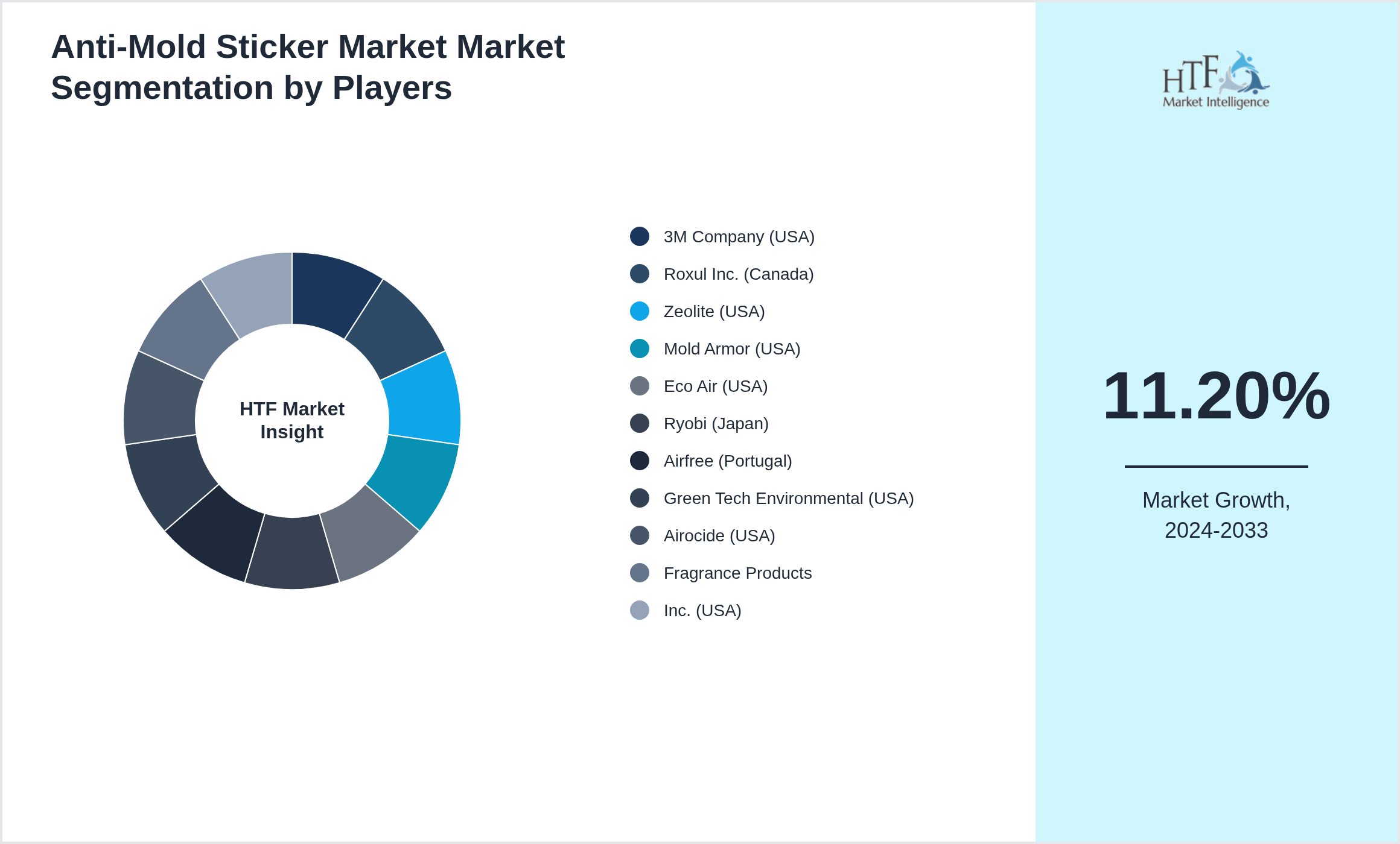 Anti-Mold Sticker Market Market revenue share by leading and emerging players