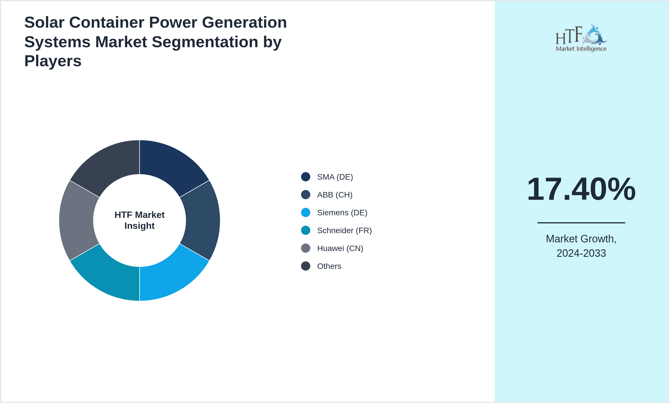 Solar Container Power Generation Systems Industry Key Players Growth Year on year