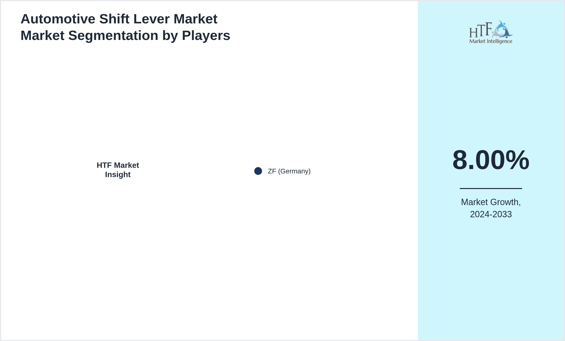 Automotive Shift Lever Market Market share by key players
