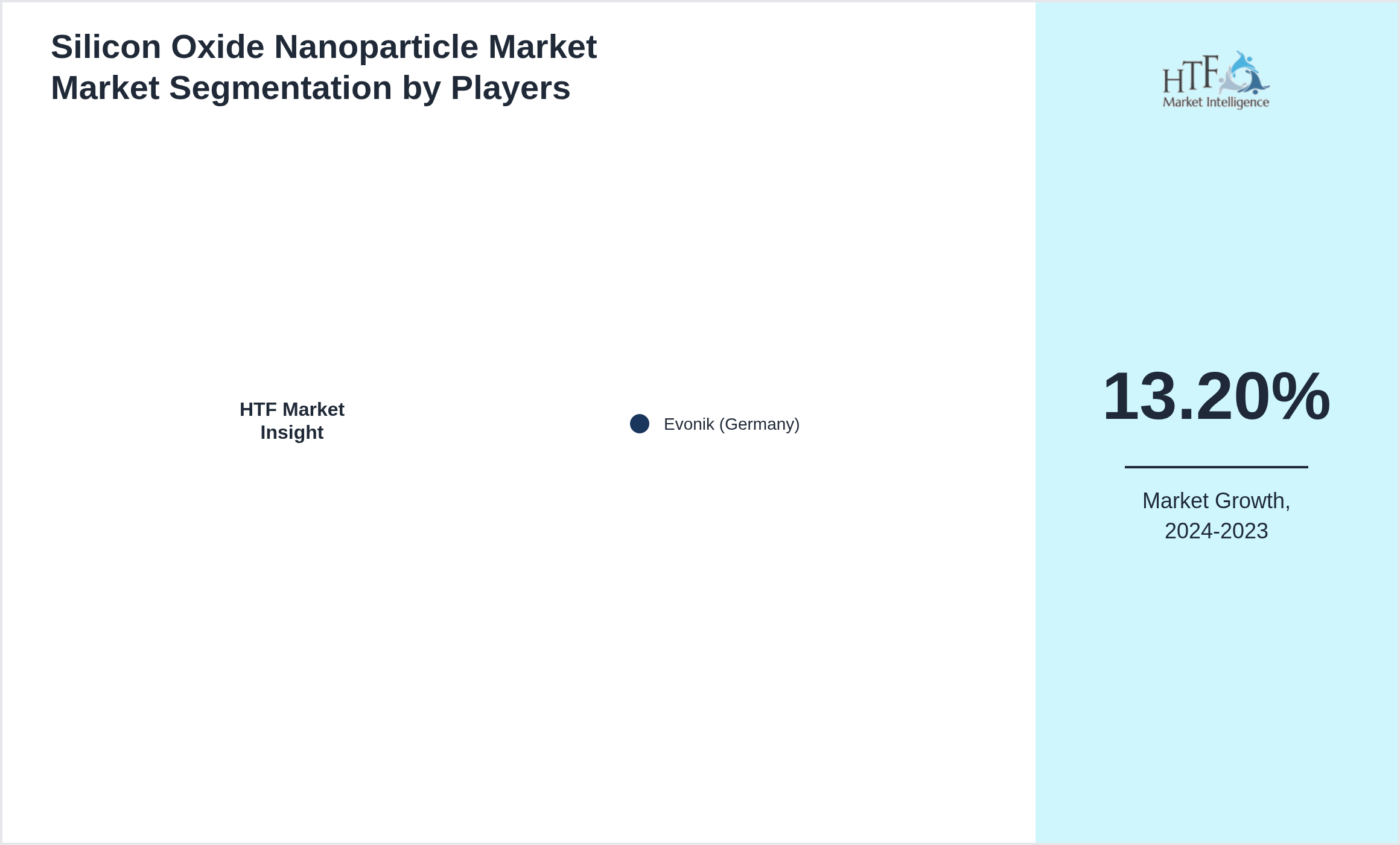 Silicon Oxide Nanoparticle Market Market revenue share by leading and emerging players