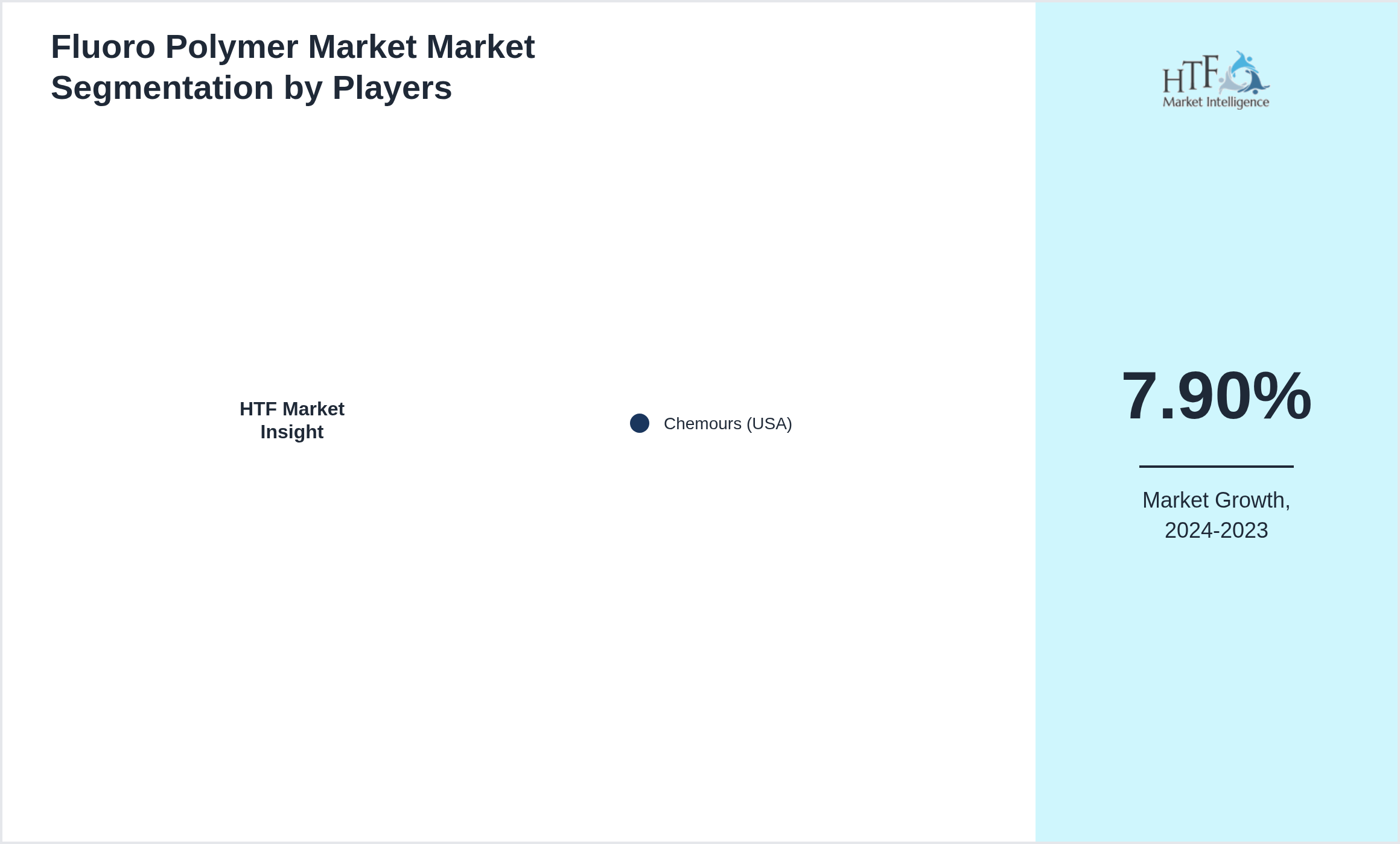 Fluoro Polymer Market Market revenue share by leading and emerging players