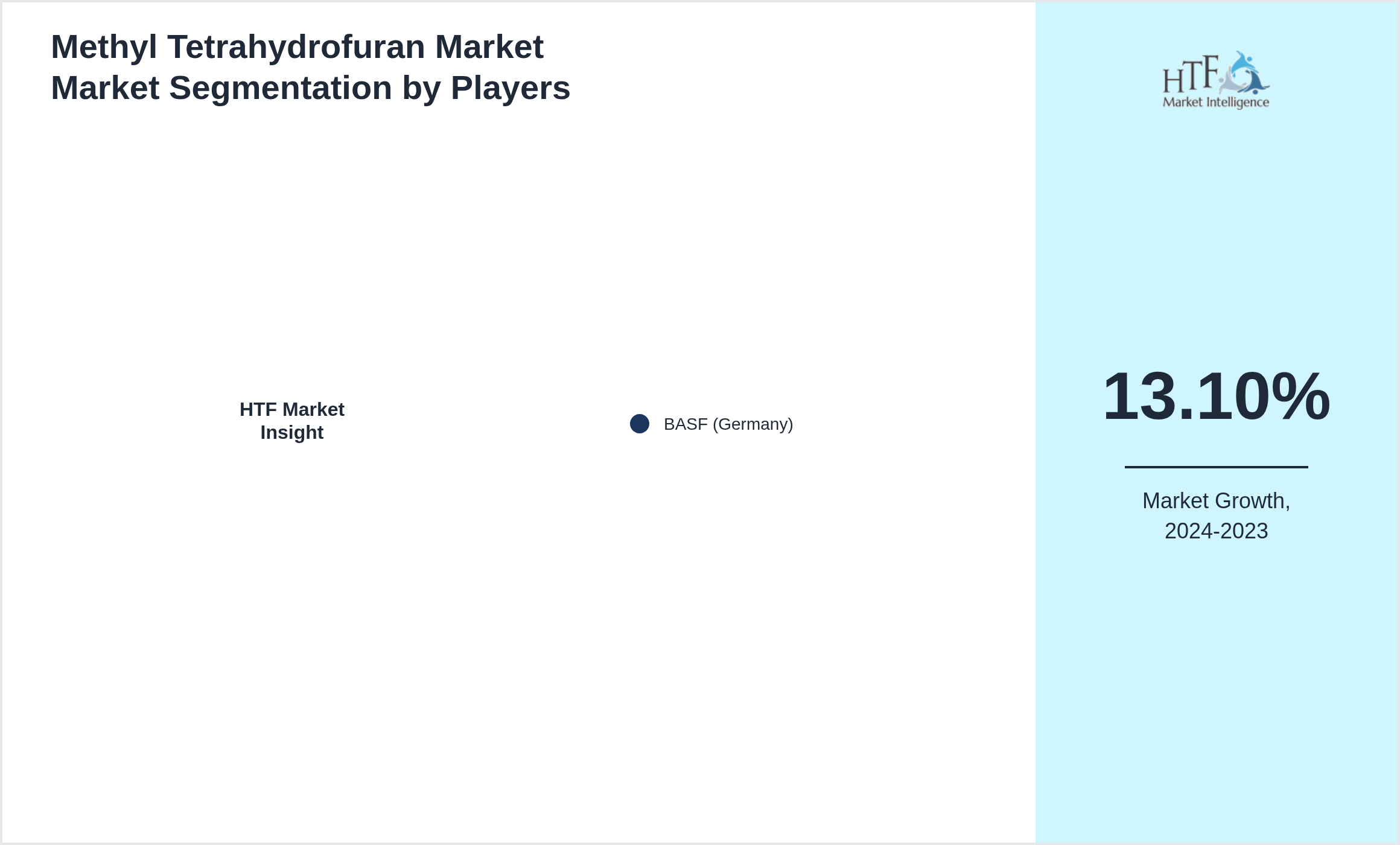 Methyl Tetrahydrofuran Market Market analysis for BASF (Germany)
