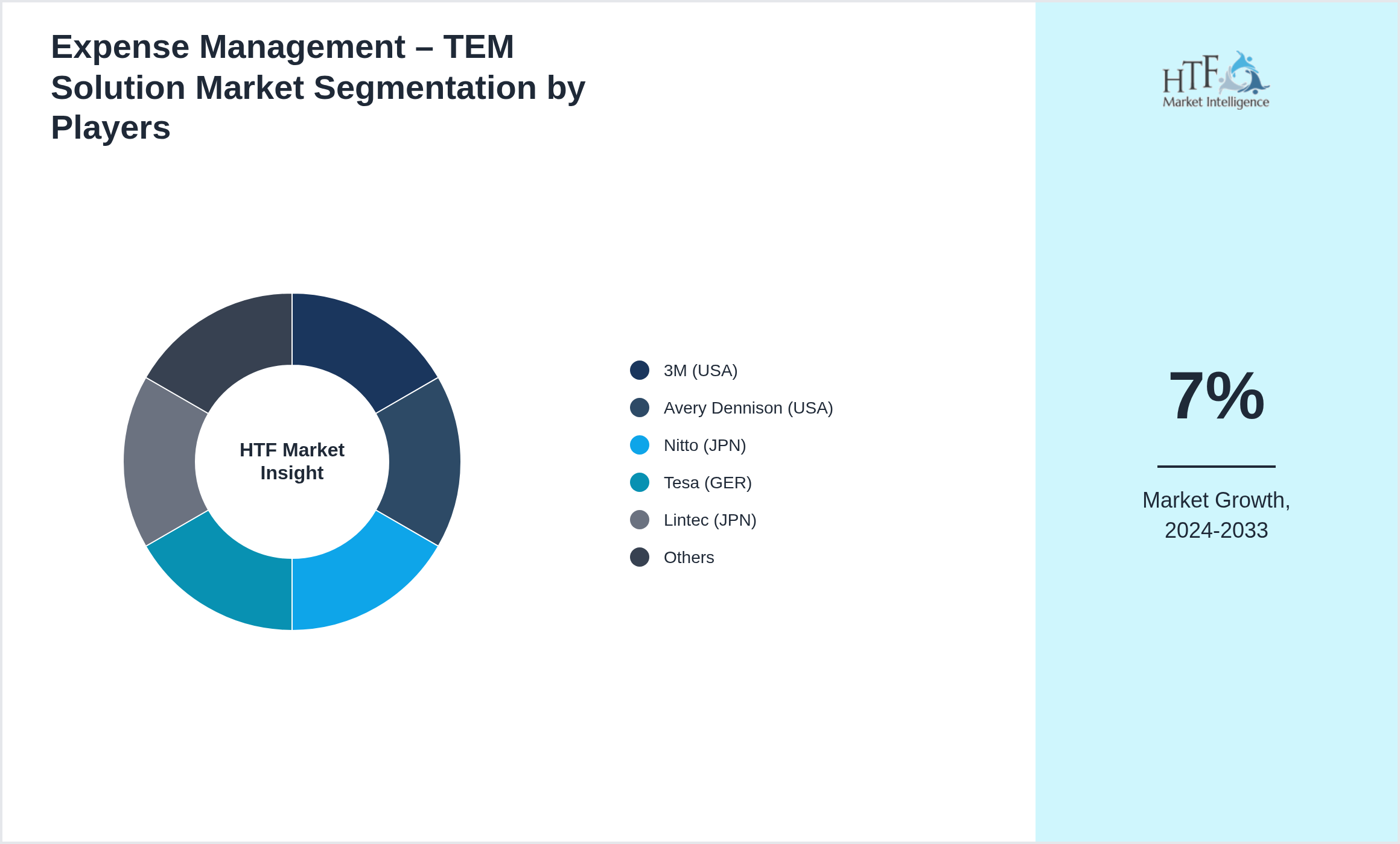 Expense Management – TEM Solution Market revenue share by leading and emerging players