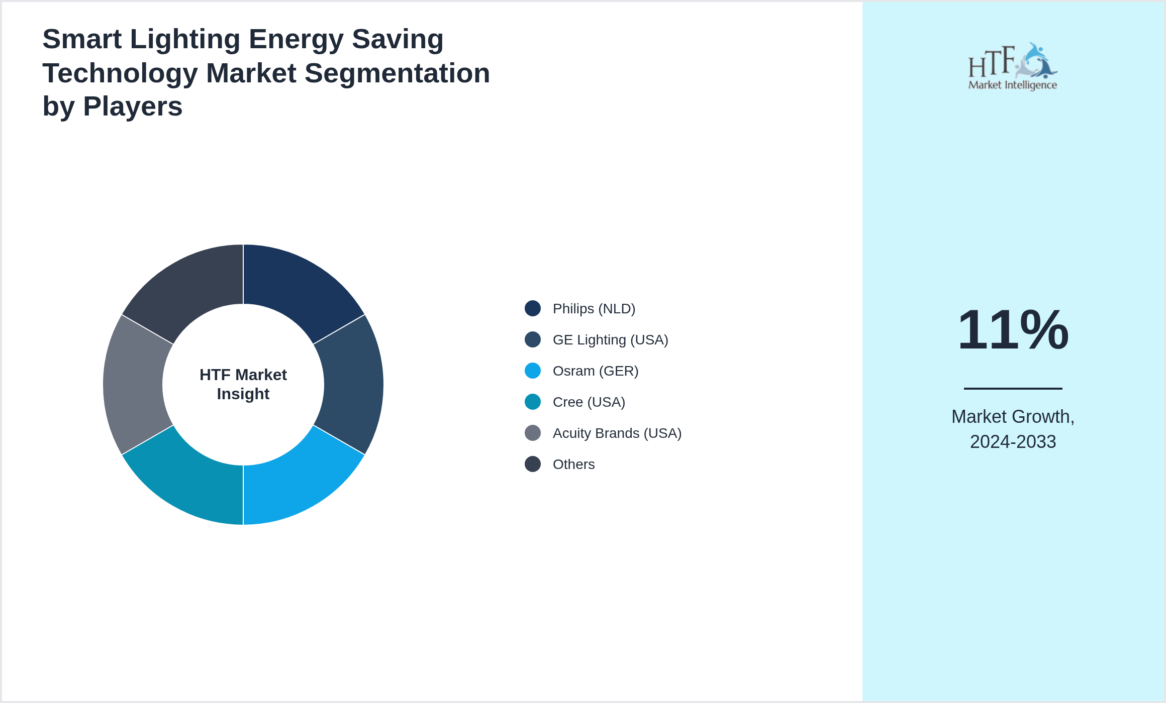 Smart Lighting Energy Saving Technology Market share by key players