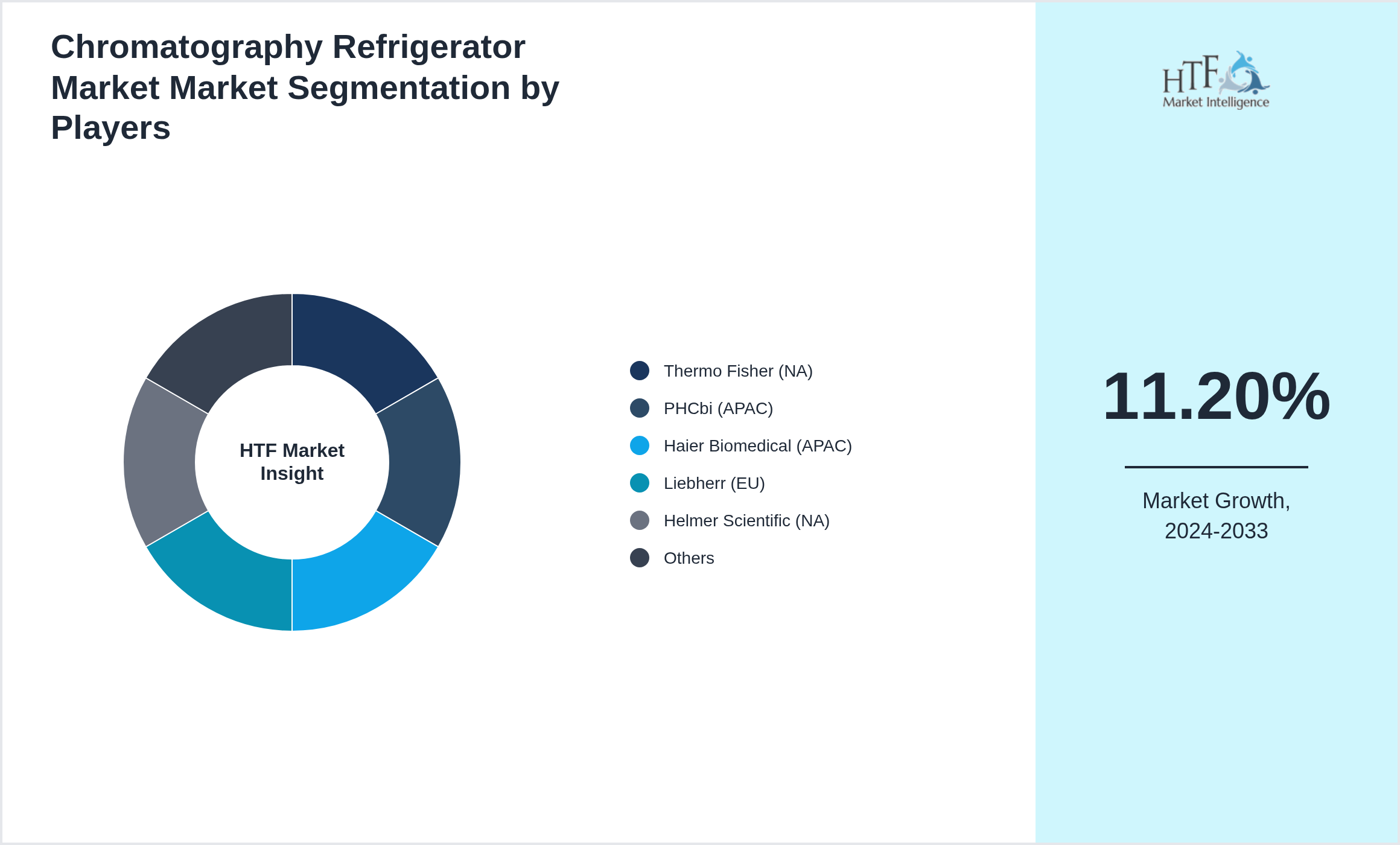 Chromatography Refrigerator Market Market Company analysis and in-depth profiling