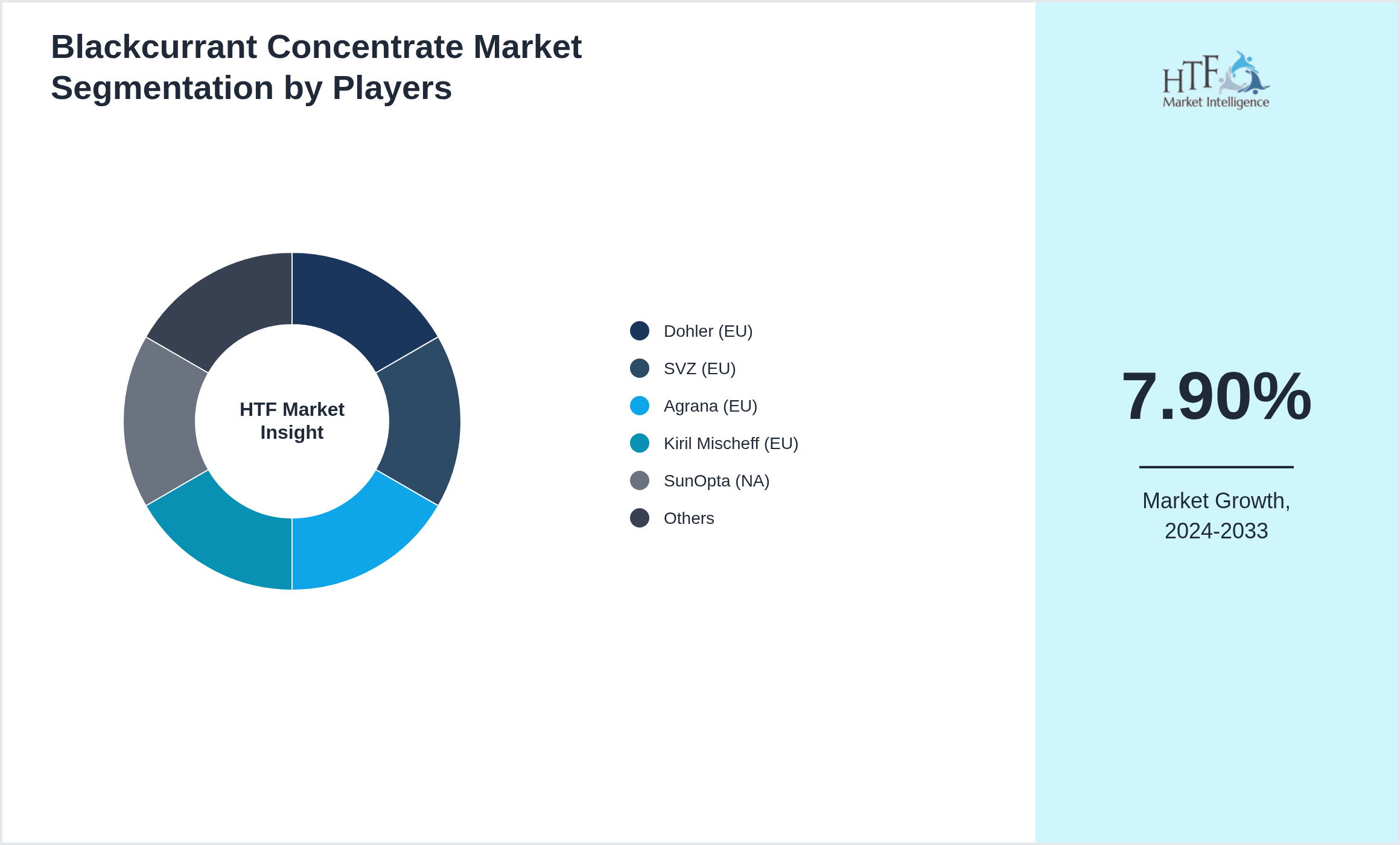 Blackcurrant Concentrate Industry Key Players Growth Year on year