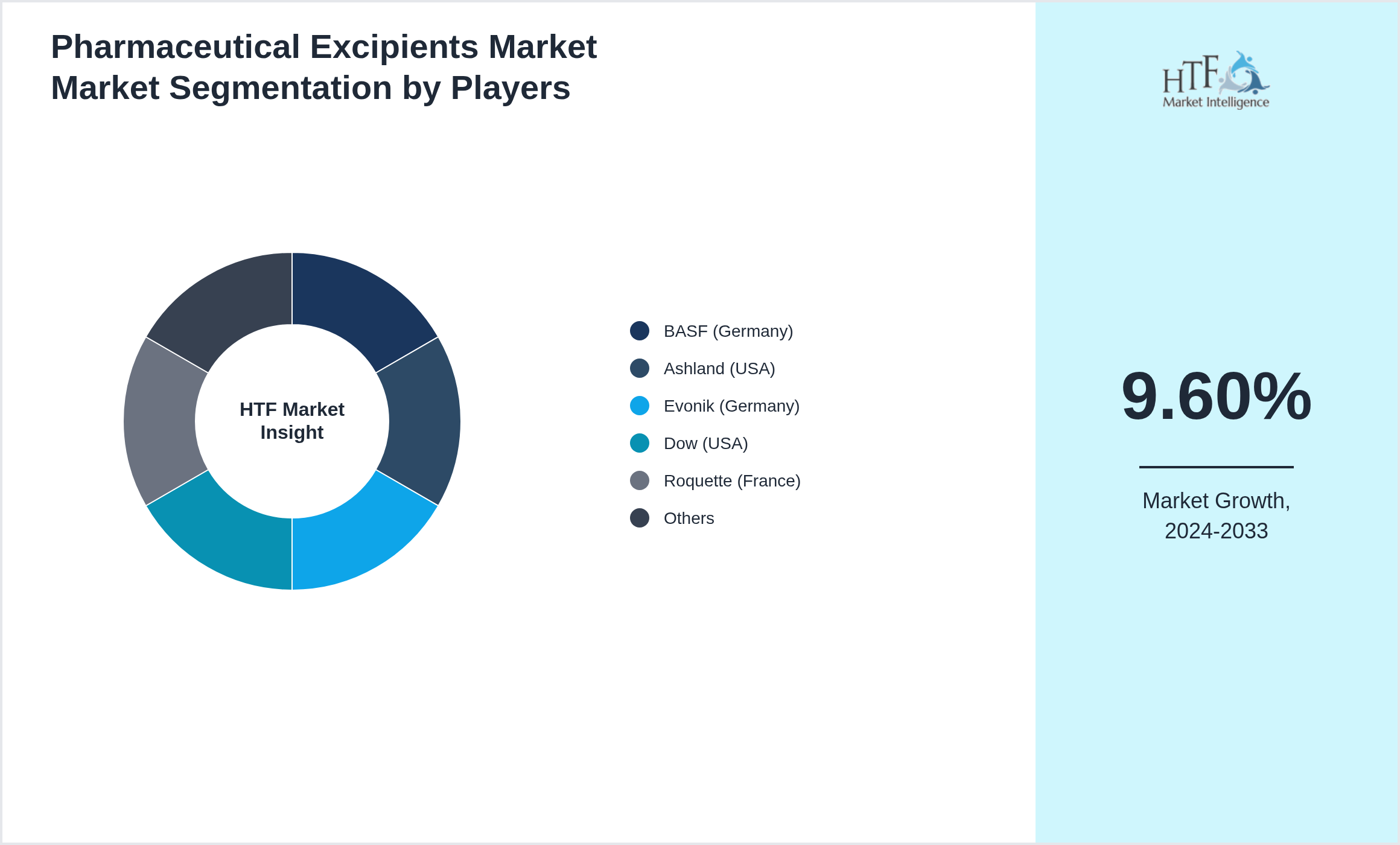 Pharmaceutical Excipients Market Market Company analysis and in-depth profiling