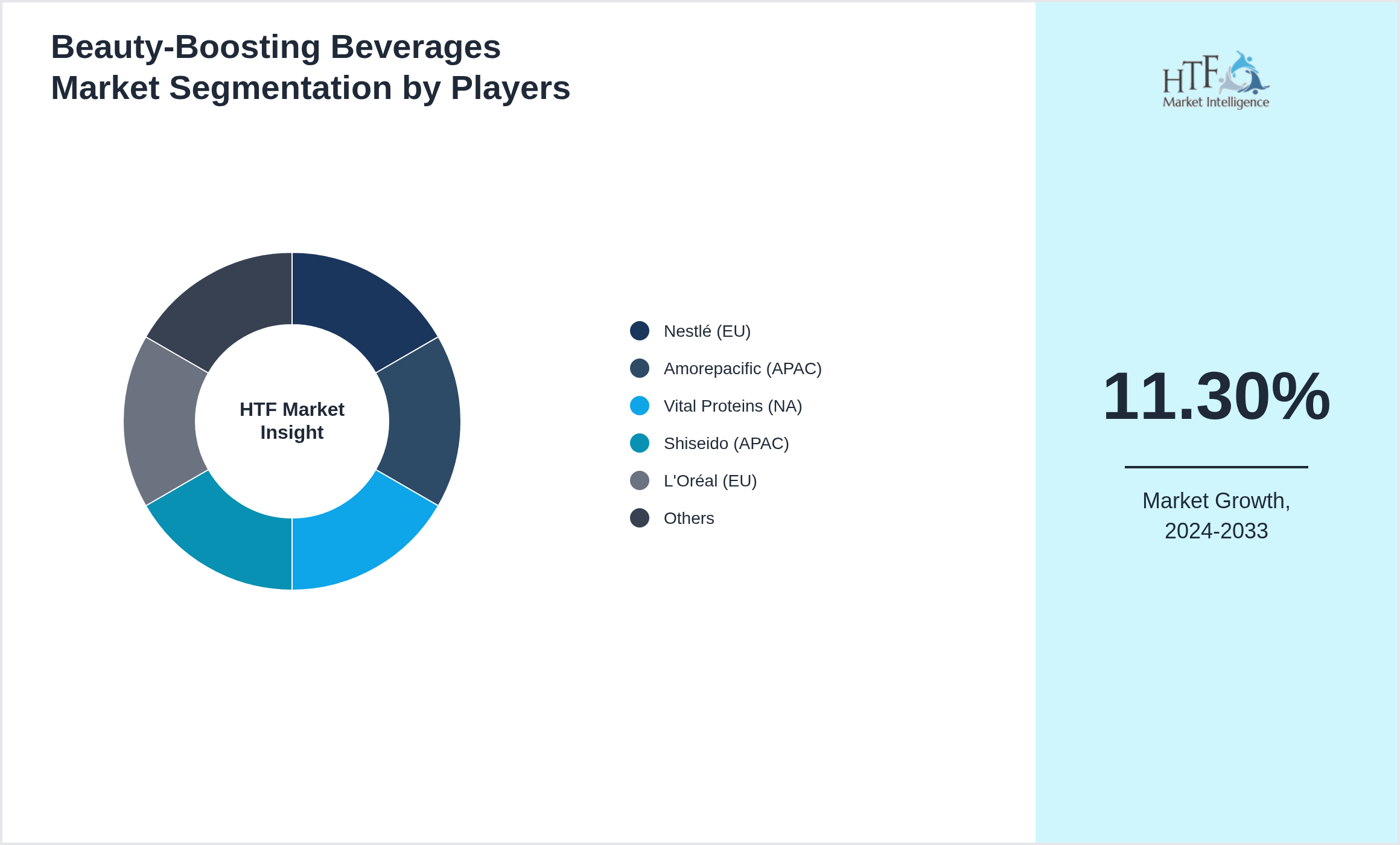 Beauty-Boosting Beverages Market Company analysis and in-depth profiling
