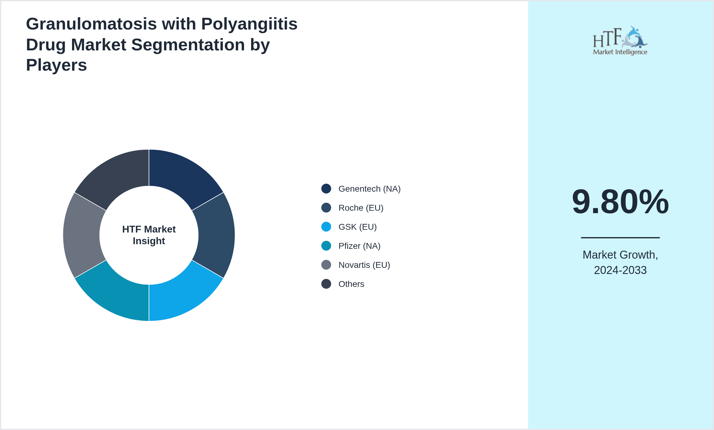 Granulomatosis with Polyangiitis Drug Market Competition Landscape by Genentech (NA), Roche (EU), GSK (EU), Pfizer (NA), Novartis (EU), AstraZeneca (EU), Bristol Myers Squibb (NA), Takeda (APAC), AbbVie (NA), Janssen (EU), Sanofi (EU), Regeneron (NA), Merck (NA), Eli Lilly (NA), Amgen (NA), UCB (EU)