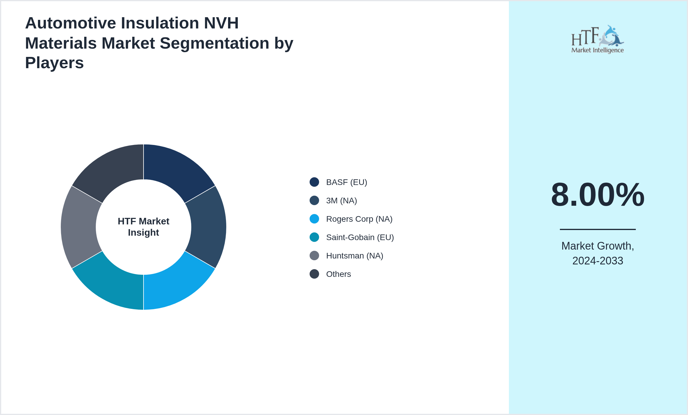Automotive Insulation NVH Materials Market segment growth and share by companies