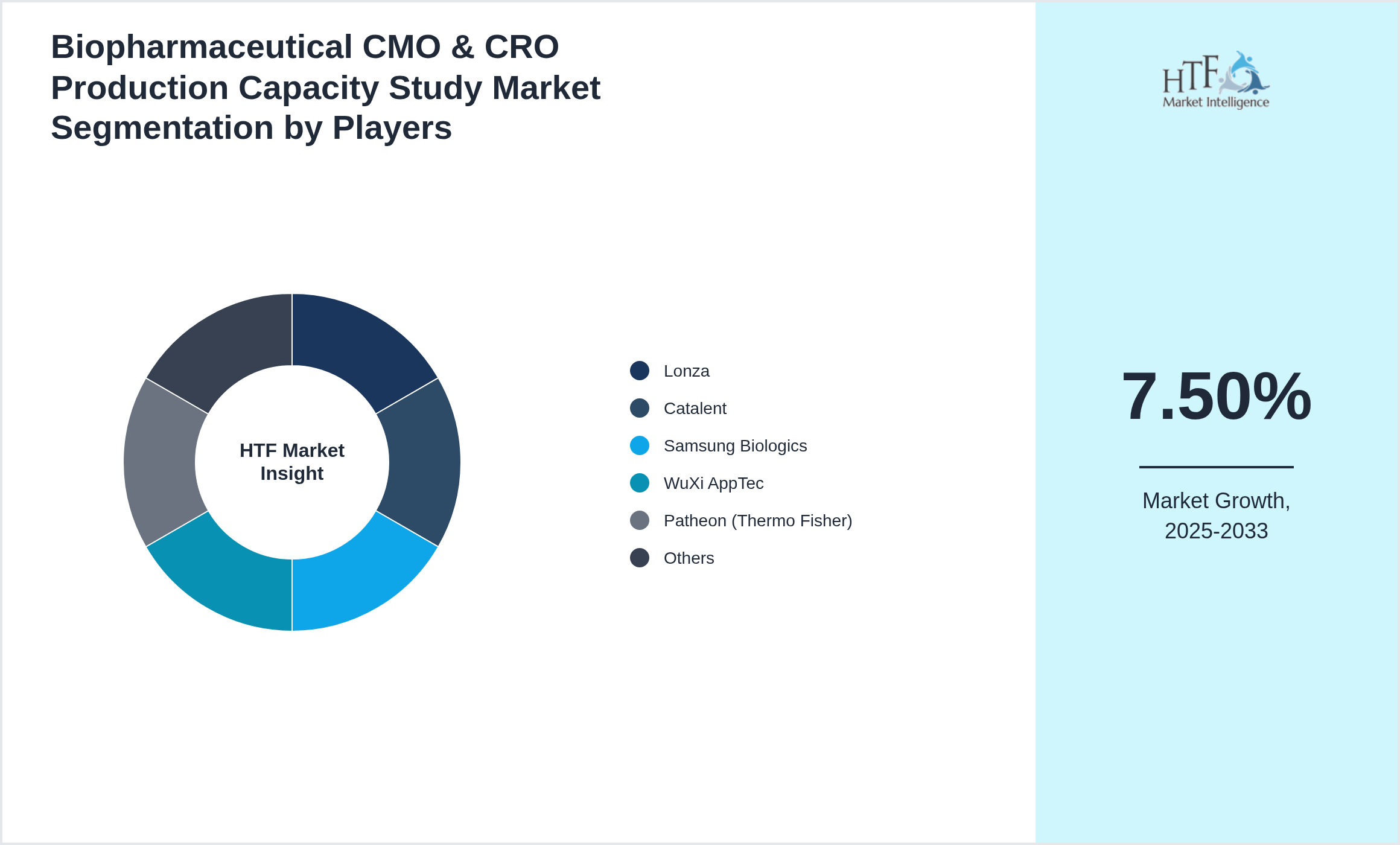 Biopharmaceutical CMO & CRO Production Capacity Study Market share by key players