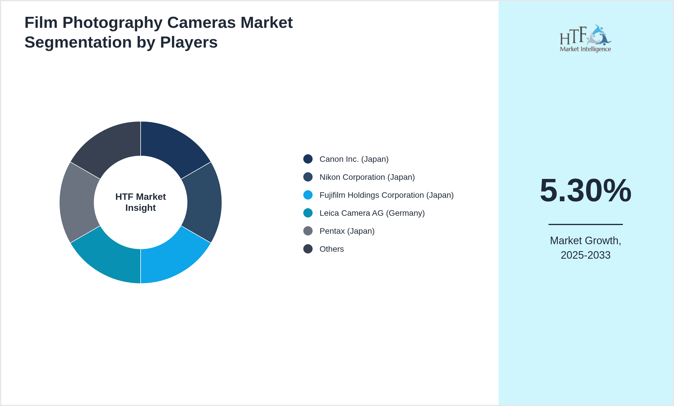 Film Photography Cameras Competition Analysis of Canon Inc. (Japan), Nikon Corporation (Japan), Fujifilm Holdings Corporation (Japan), Leica Camera AG (Germany), Pentax (Japan), Olympus Corporation (Japan), Kodak Alaris (USA), Panasonic Corporation (Japan), Samsung Electronics Co. Ltd. (South Korea), Ricoh Imaging Company (Japan), Minolta (Japan), Rolleiflex (Germany), Mamiya (Japan), Polaroid Corporation (USA), Yashica (Japan), Cosina (Japan), Sinar AG (Switzerland), Kodak (USA), Fuji Photo Film (Japan), Hasselblad (Sweden)