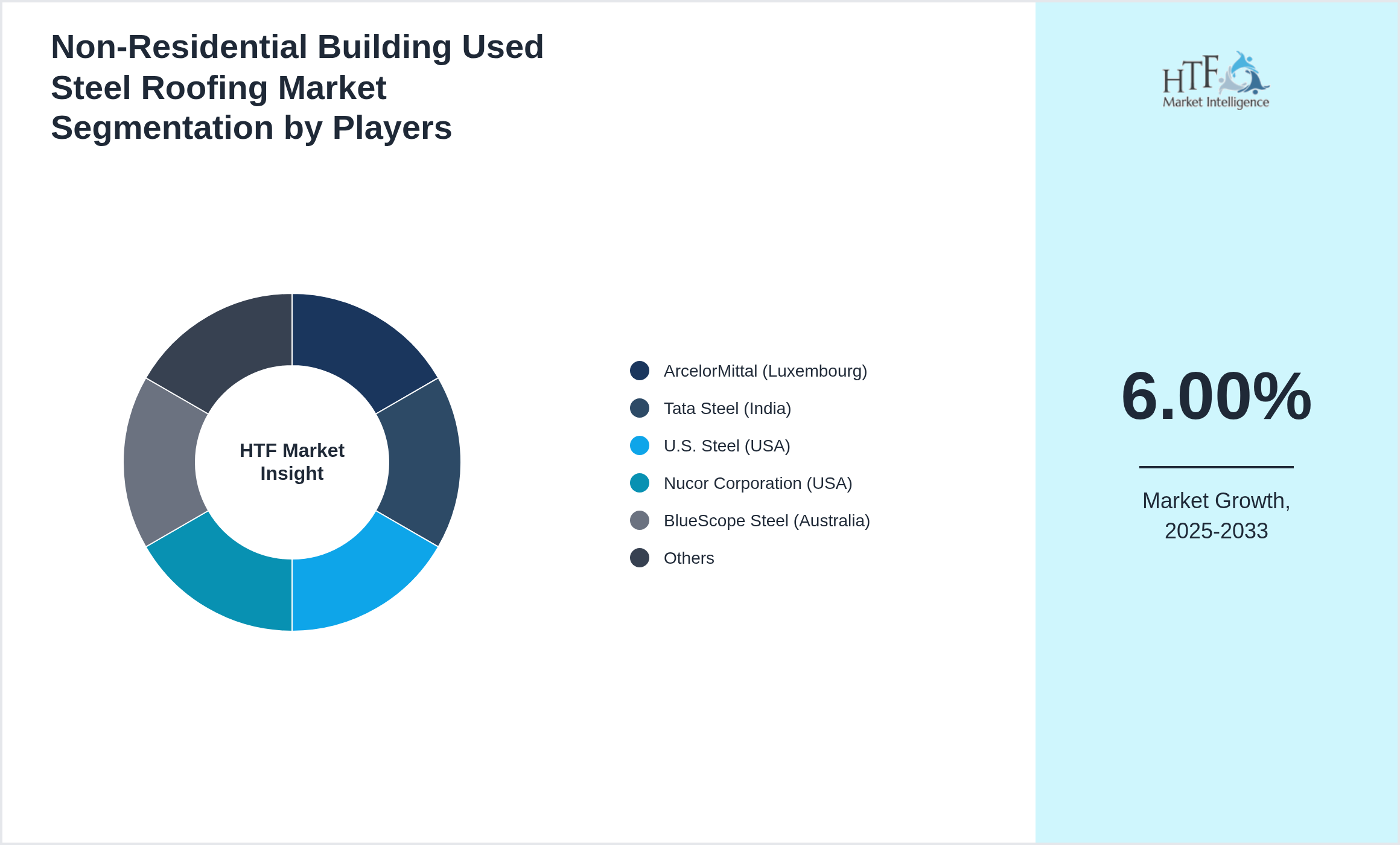Non-Residential Building Used Steel Roofing Market Competition Landscape by ArcelorMittal (Luxembourg), Tata Steel (India), U.S. Steel (USA), Nucor Corporation (USA), BlueScope Steel (Australia), Steel Dynamics Inc. (USA), Voestalpine (Austria), Thyssenkrupp Steel Europe (Germany), JFE Steel Corporation (Japan), Severstal (Russia), POSCO (South Korea), Baosteel Group (China), Hyundai Steel (South Korea), NLMK (Russia), JSW Steel (India), Essar Steel (India), AK Steel Holding Corporation (USA), SAIL (India), Wuhan Iron and Steel Corporation (China)