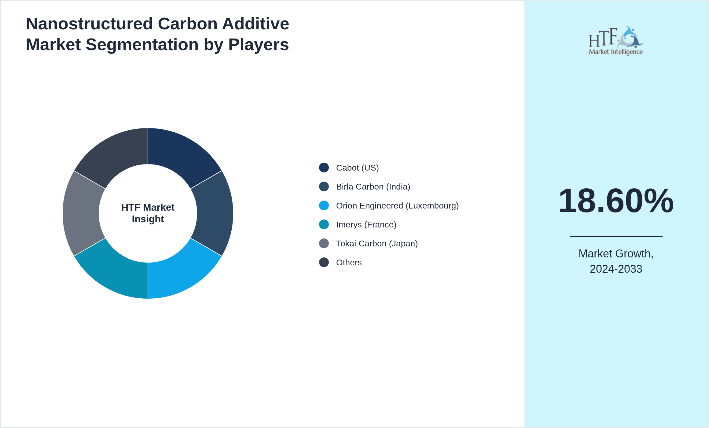 Nanostructured Carbon Additive Market revenue share by leading and emerging players